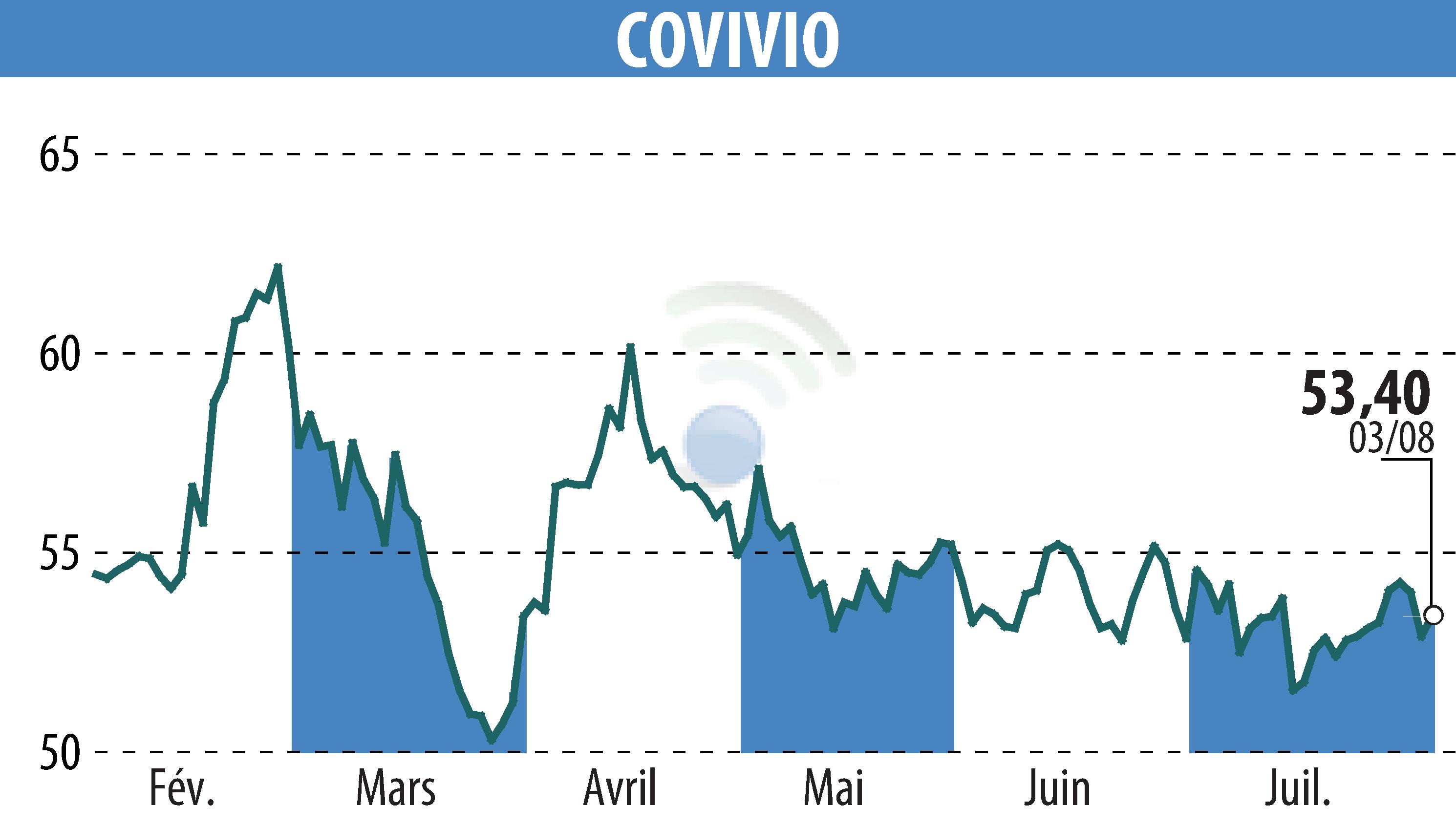 Stock price chart of COVIVIO (EPA:COV) showing fluctuations.