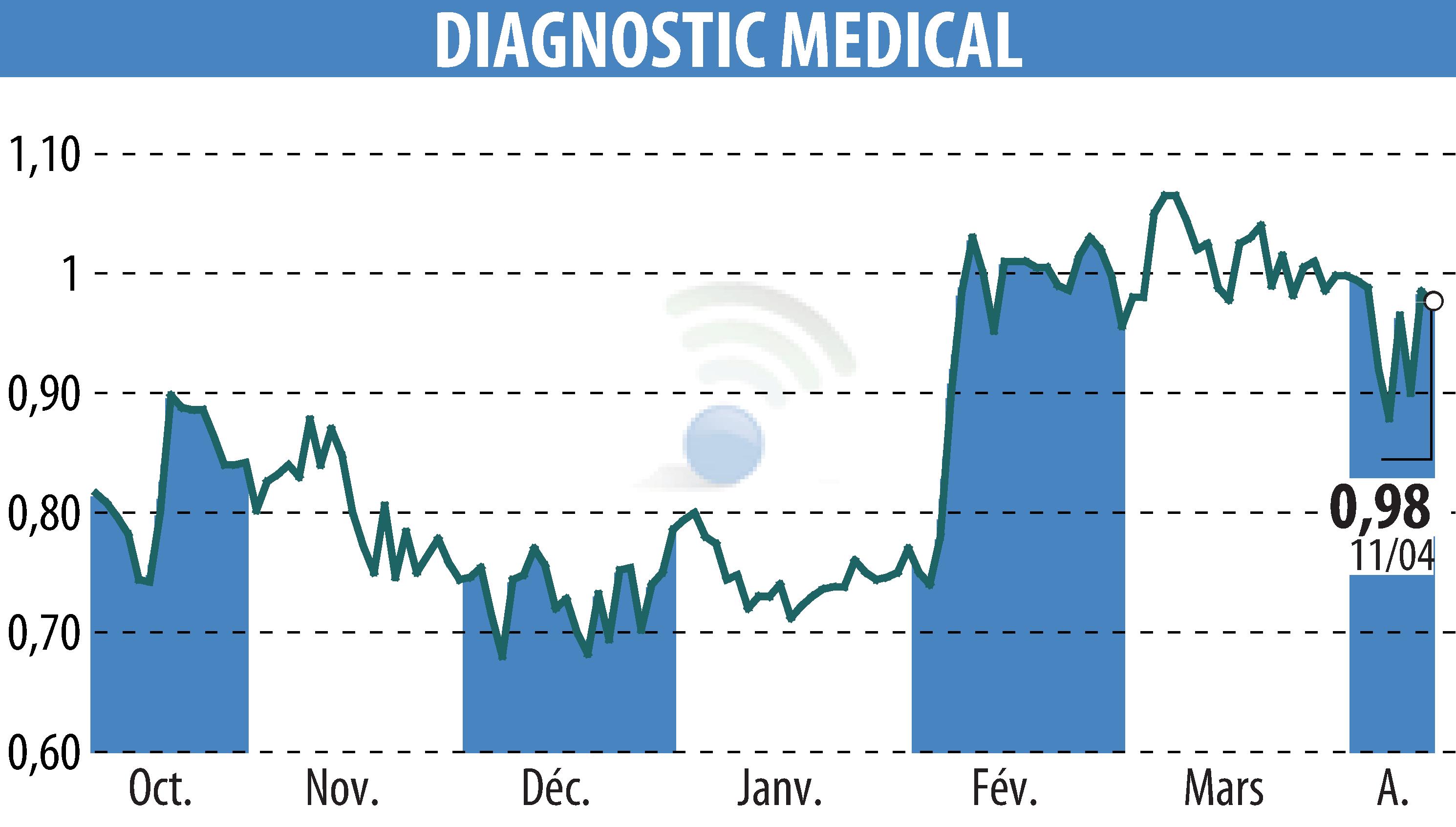 Graphique de l'évolution du cours de l'action DIAGNOSTIC MEDICAL (EPA:ALDMS).