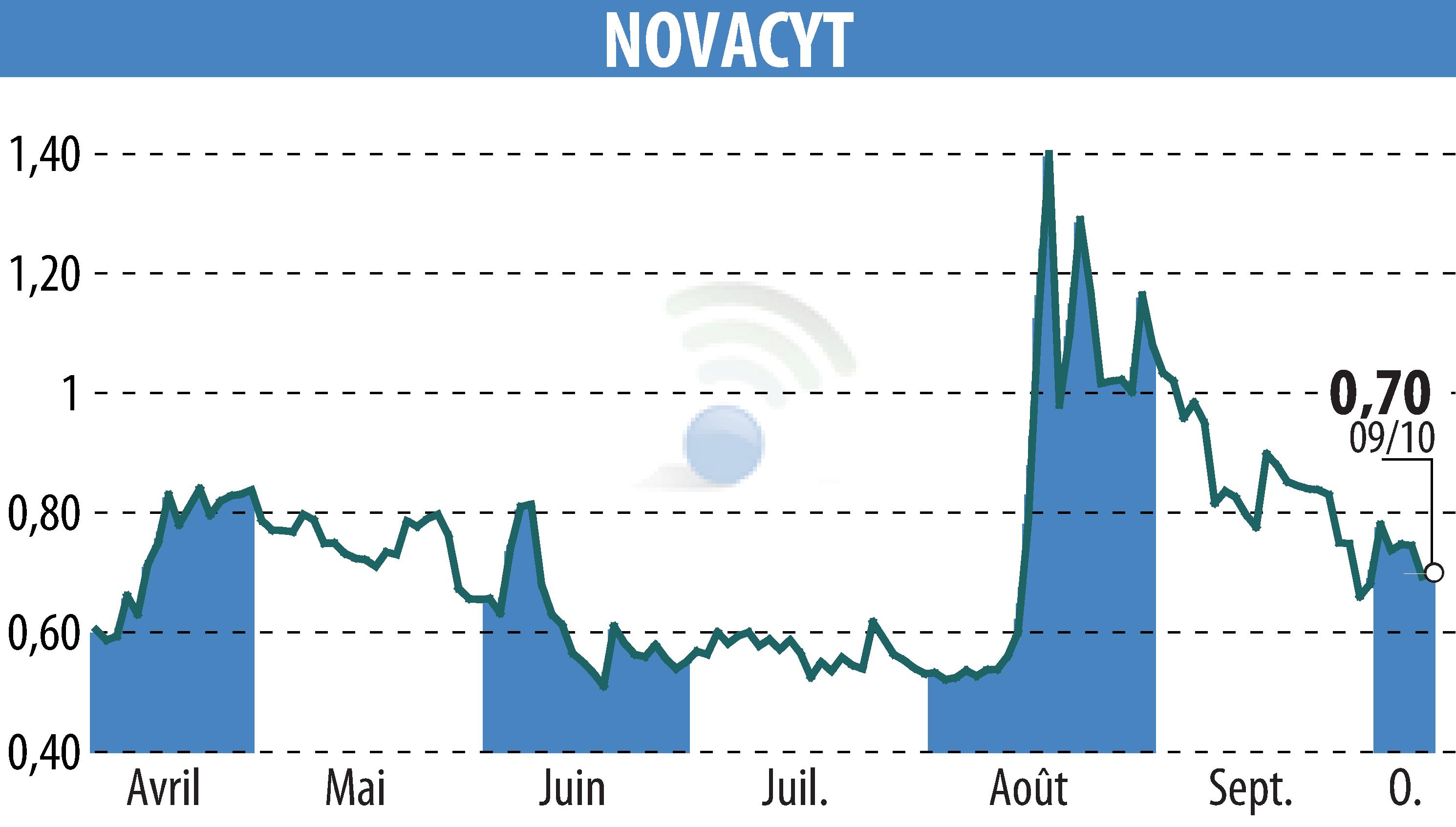 Graphique de l'évolution du cours de l'action NOVACYT (EPA:ALNOV).