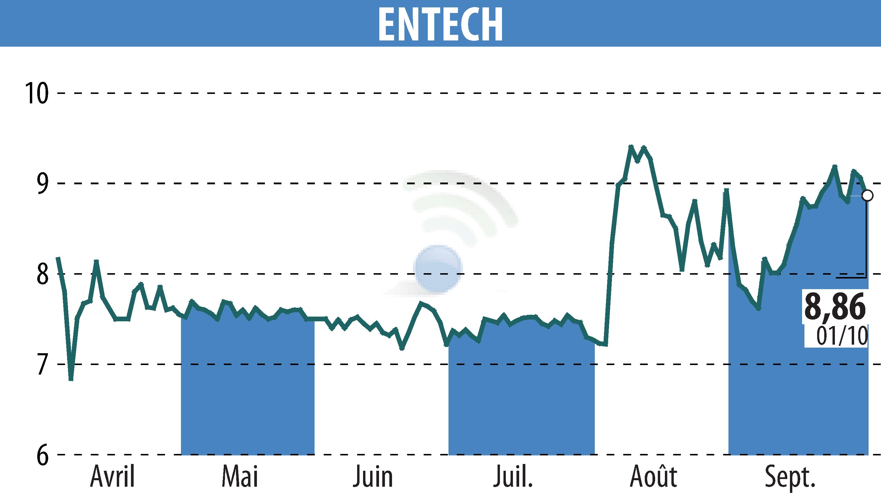 Graphique de l'évolution du cours de l'action ENTECH (EPA:ALESE).
