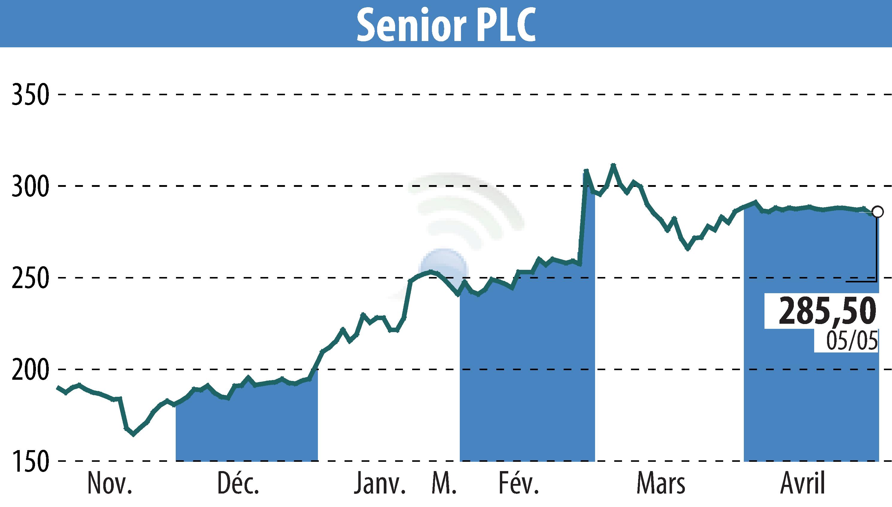 Stock price chart of Senior Plc (EBR:SNR) showing fluctuations.