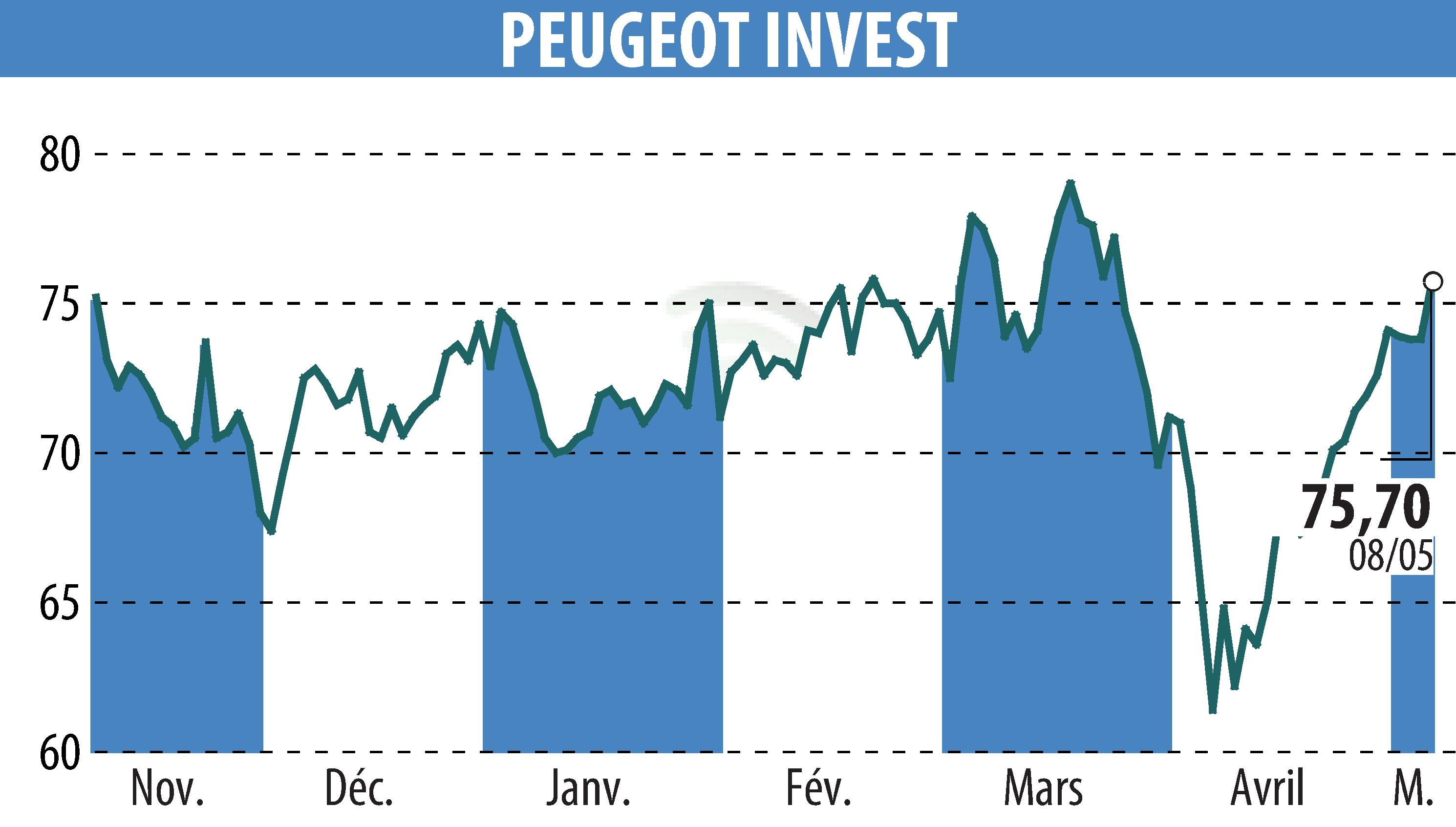 Graphique de l'évolution du cours de l'action Peugeot Invest (EPA:PEUG).