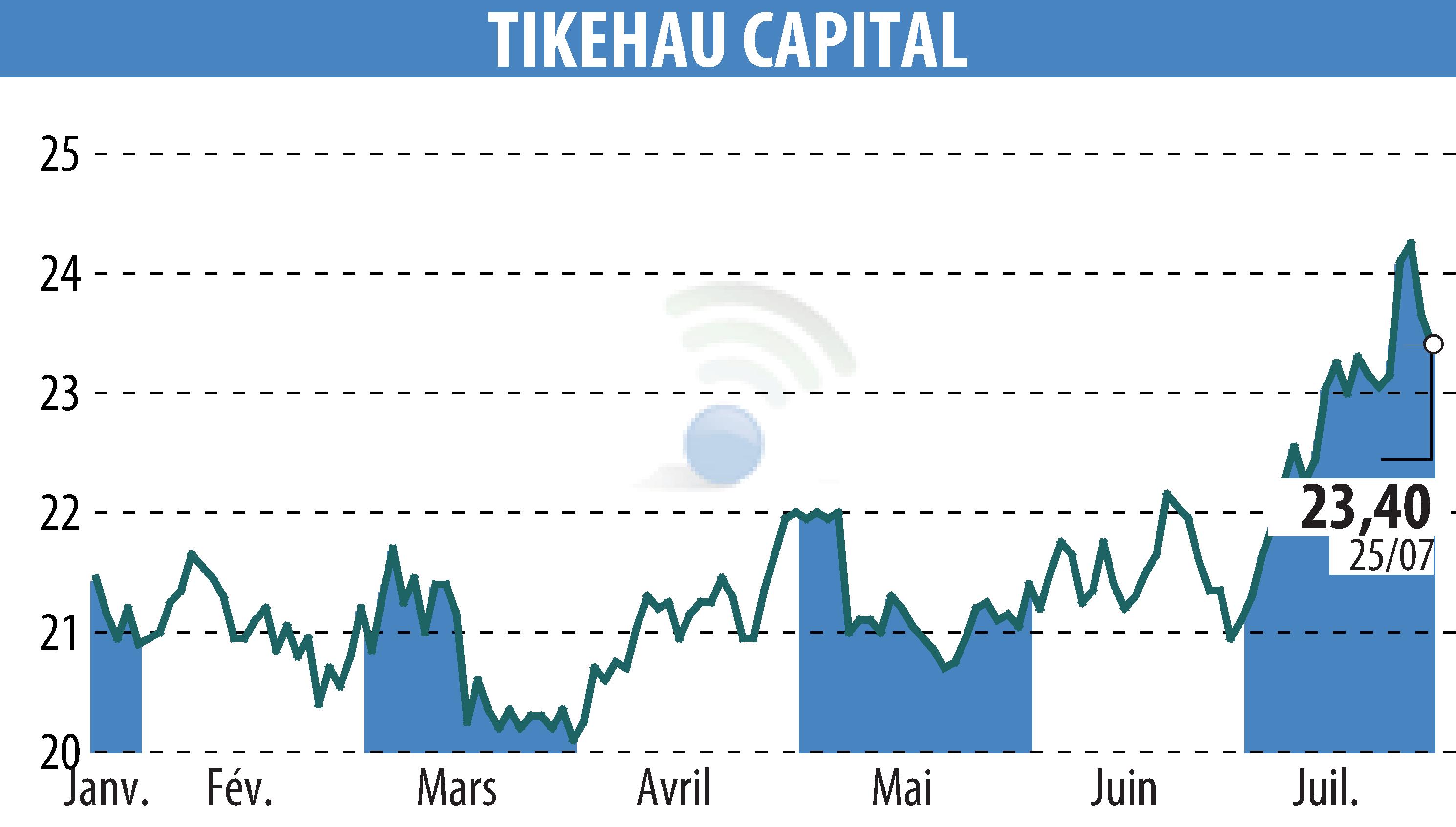 Graphique de l'évolution du cours de l'action TIKEHAU CAPITAL (EPA:TKO).