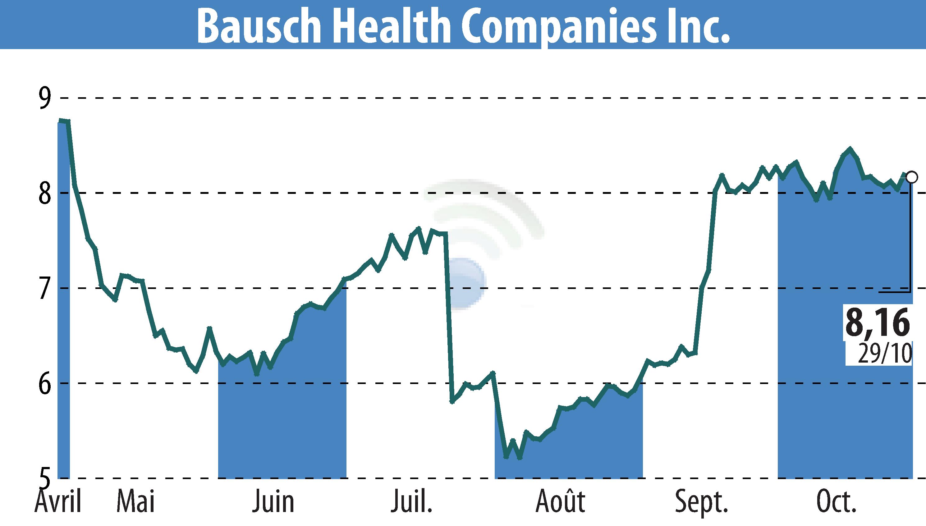 Stock price chart of Bausch Health Companies Inc. (EBR:BHC) showing fluctuations.