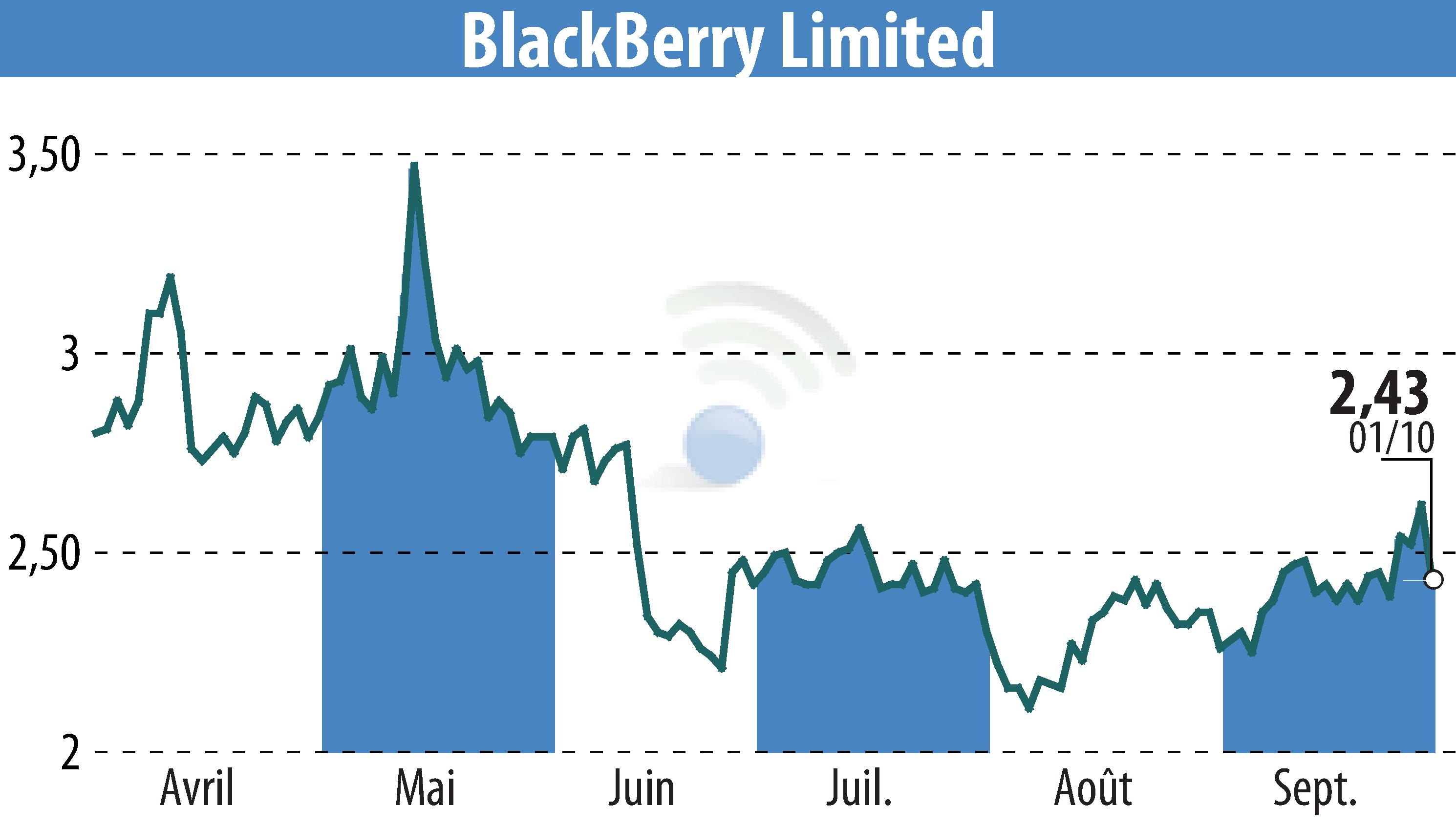 Stock price chart of BlackBerry QNX (EBR:BB) showing fluctuations.