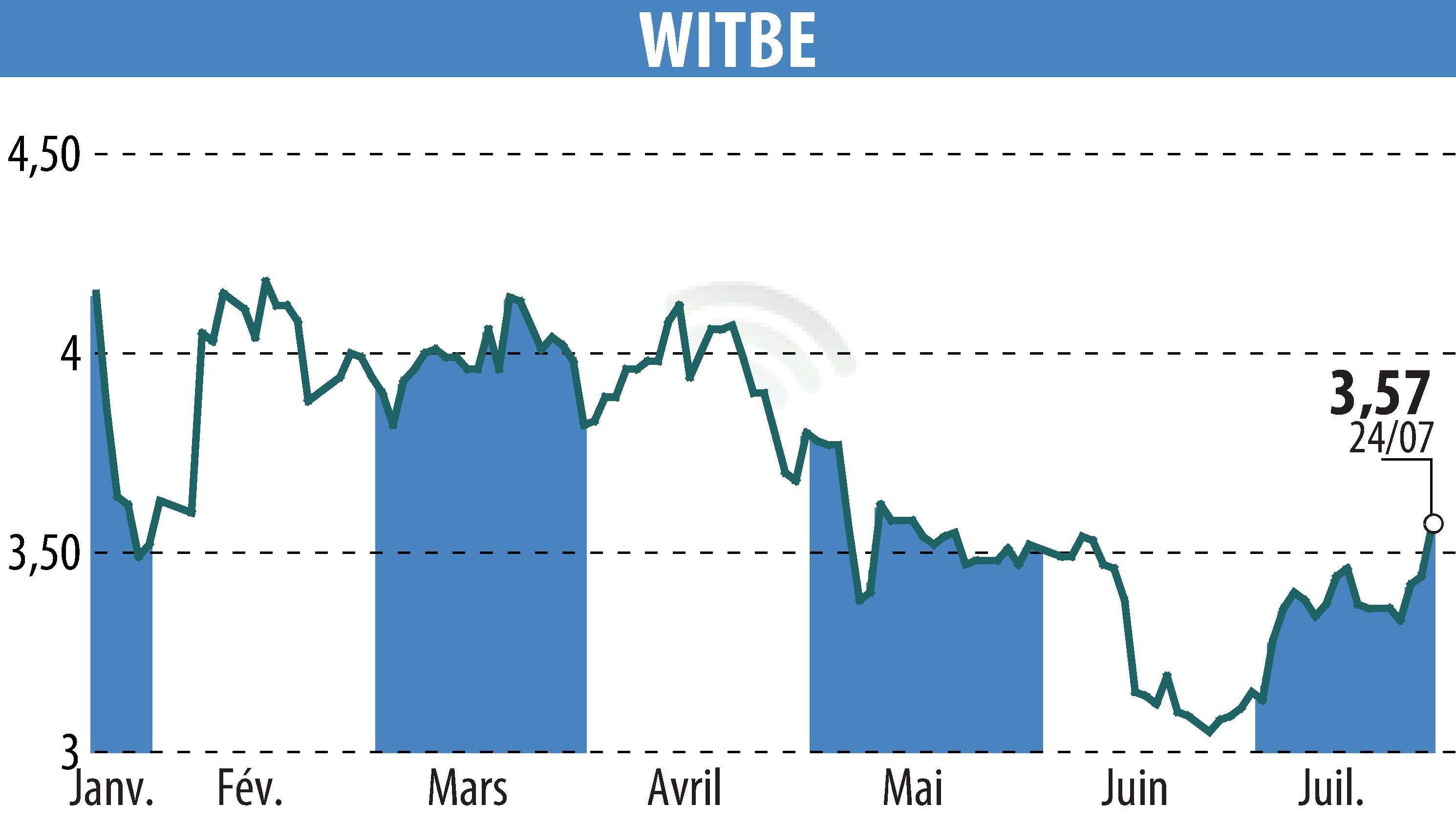 Stock price chart of WITBE (EPA:ALWIT) showing fluctuations.