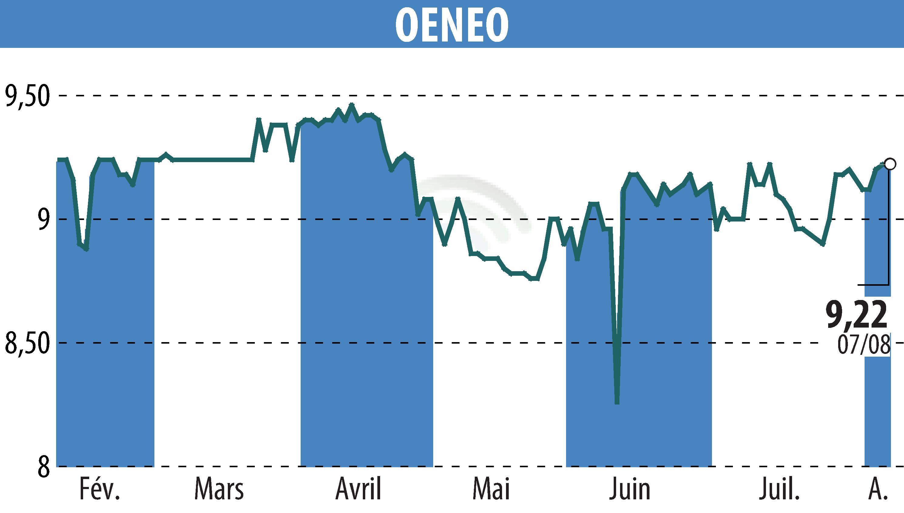 Graphique de l'évolution du cours de l'action OENEO (EPA:SBT).