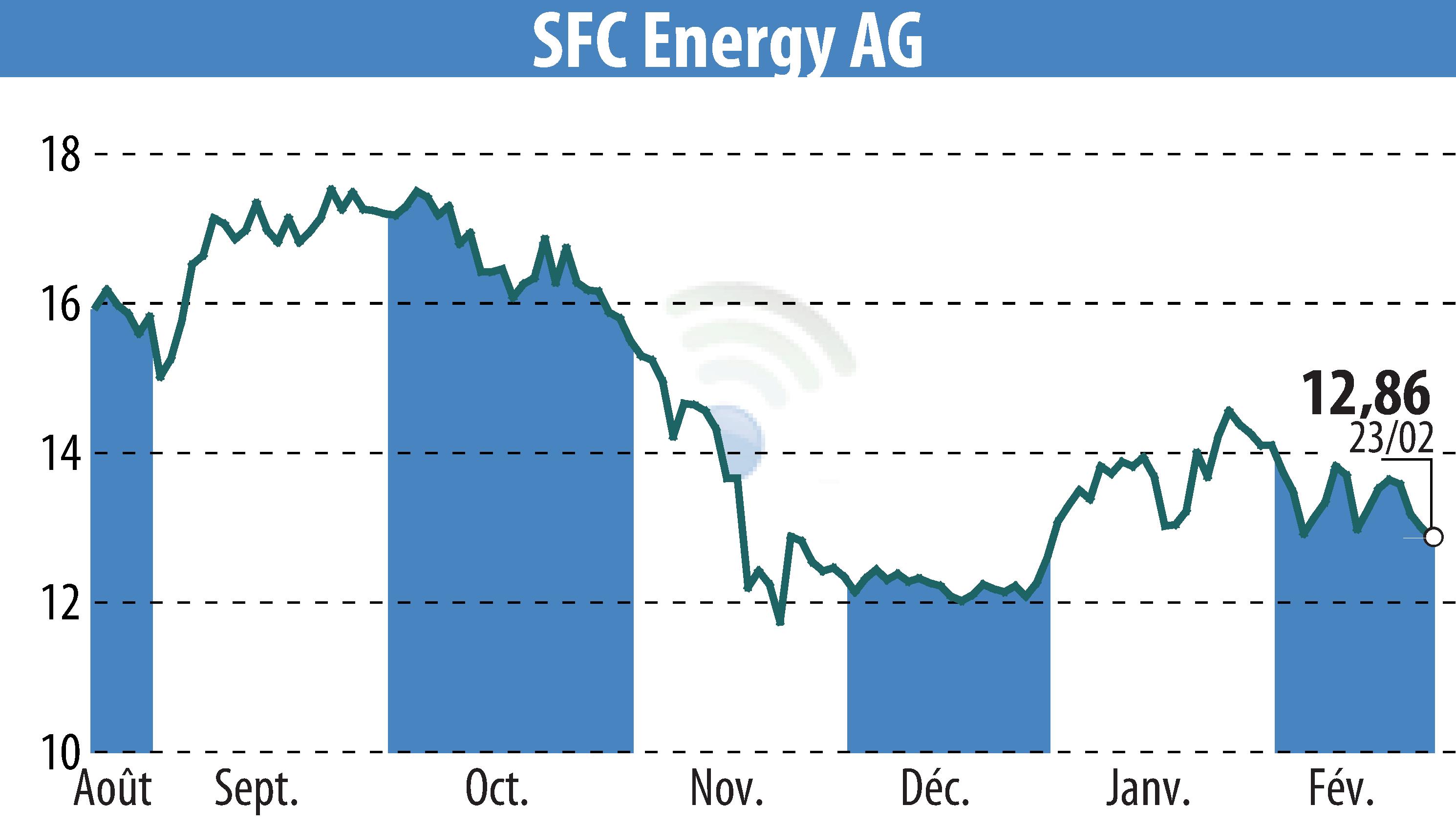 Graphique de l'évolution du cours de l'action SFC Energy AG (EBR:F3C).