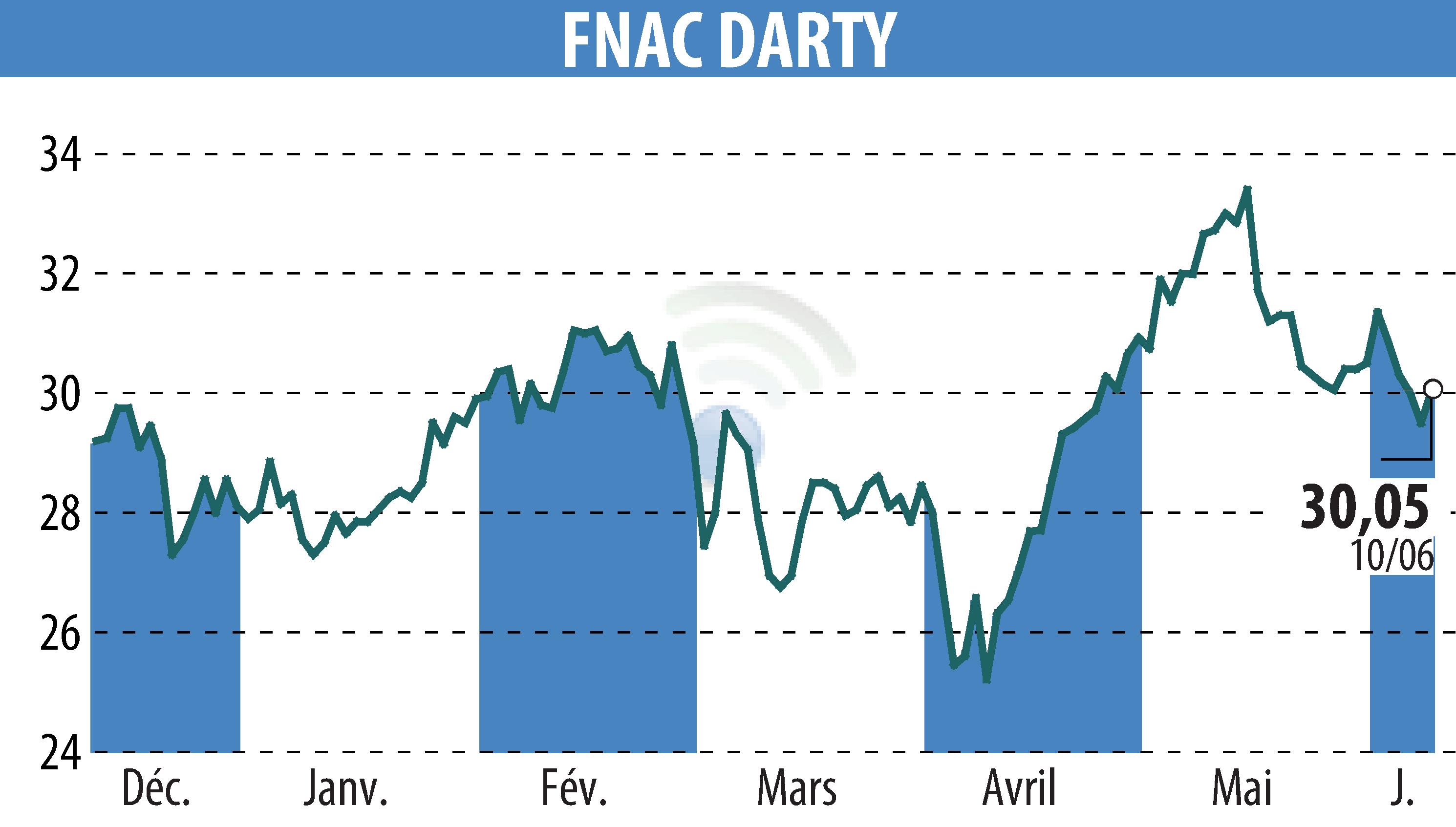 Graphique de l'évolution du cours de l'action GROUPE FNAC (EPA:FNAC).