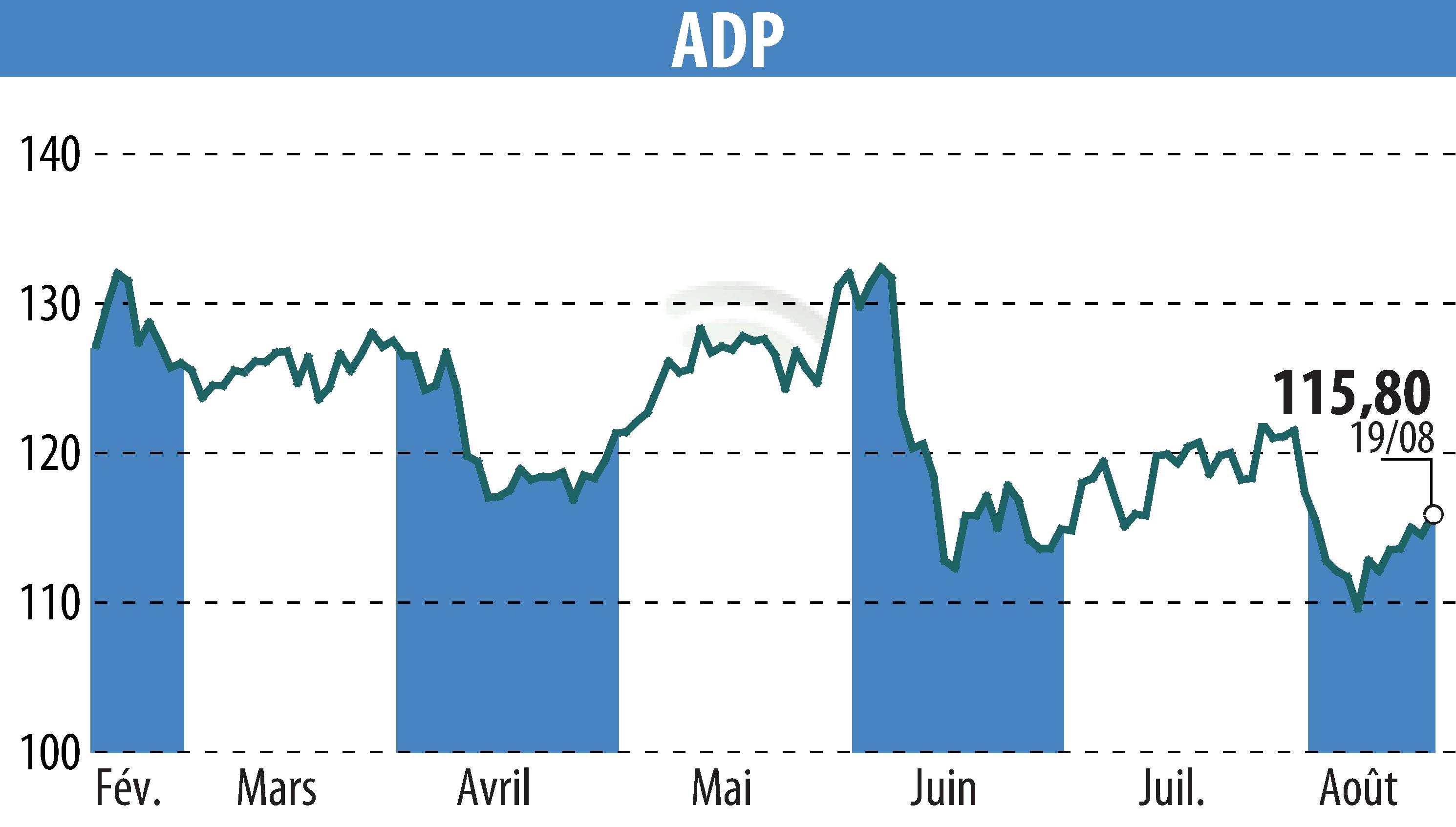 Stock price chart of GROUPE ADP (EPA:ADP) showing fluctuations.