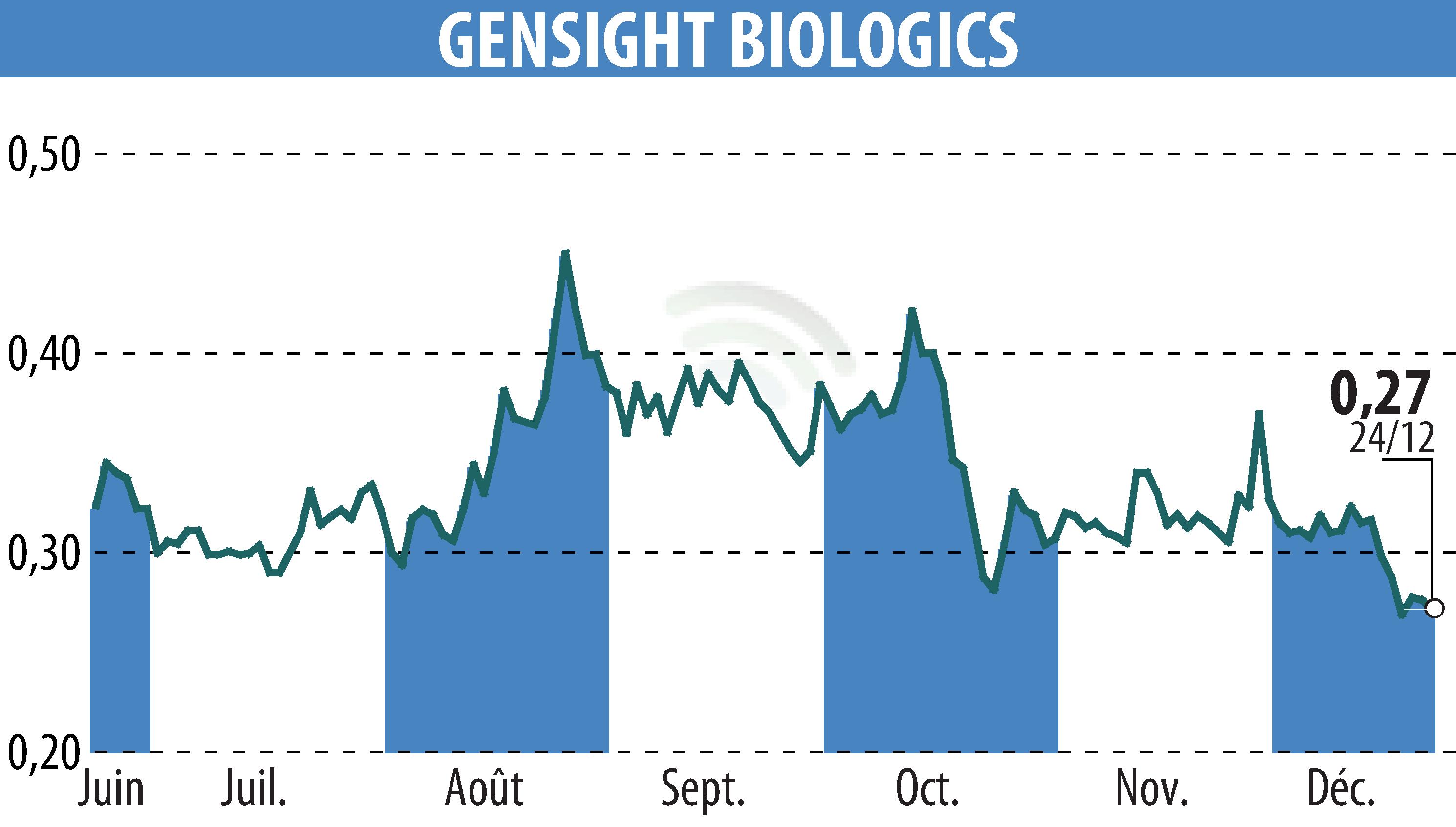Stock price chart of GENSIGHT BIOLOGICS S.A. (EPA:SIGHT) showing fluctuations.