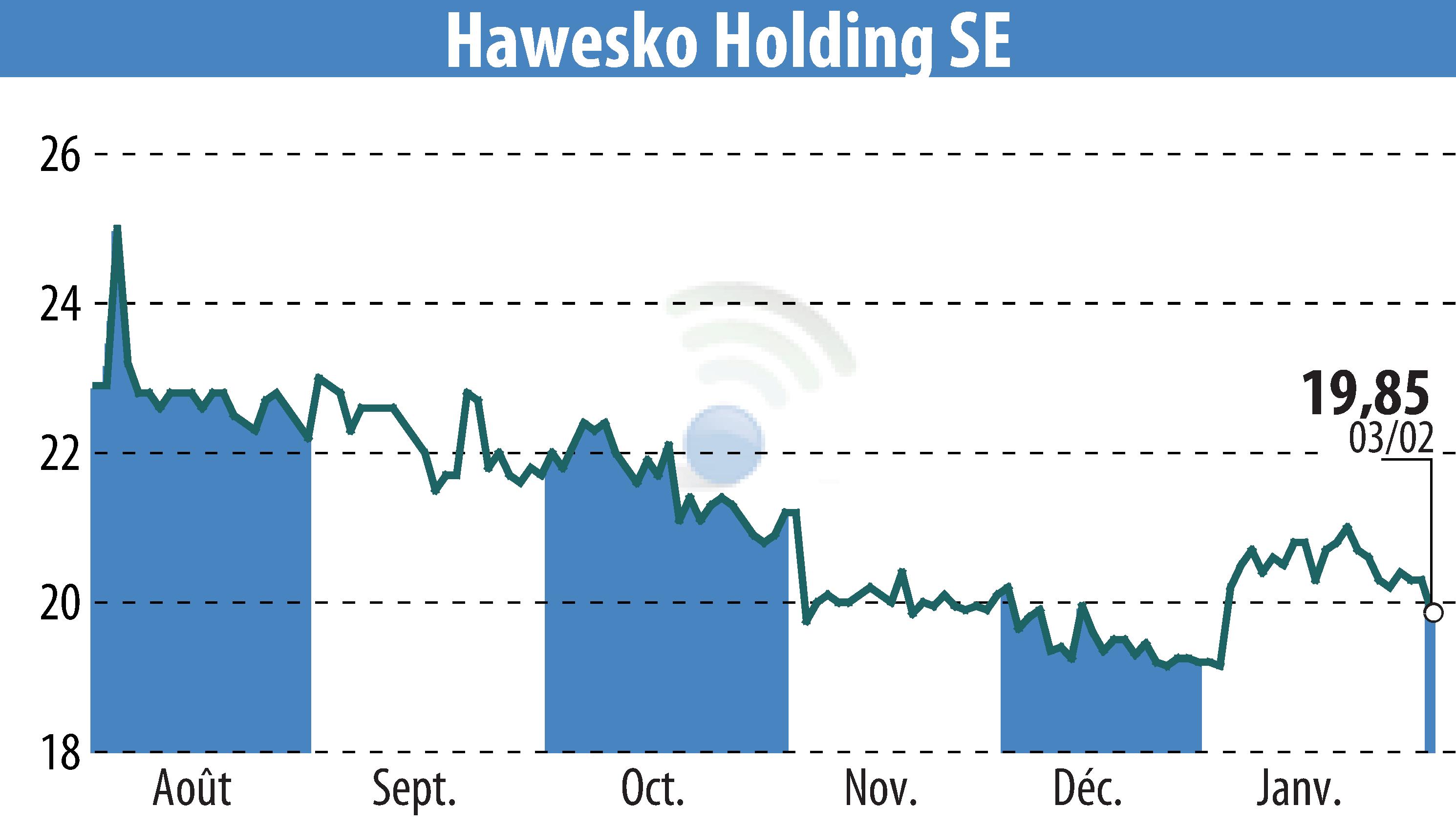 Graphique de l'évolution du cours de l'action Hawesko Holding AG (EBR:HAW).