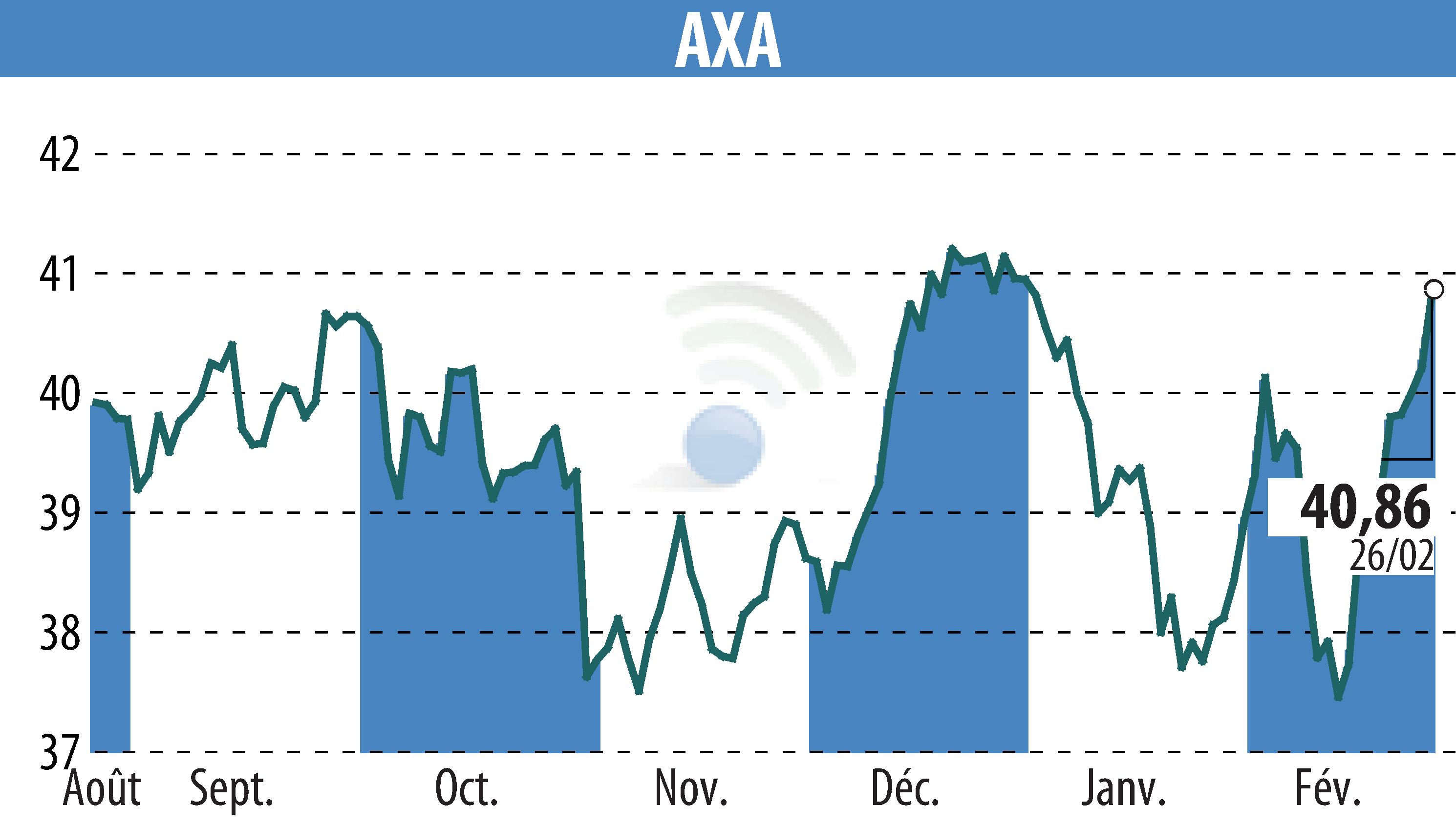 Graphique de l'évolution du cours de l'action AXA (EPA:CS).