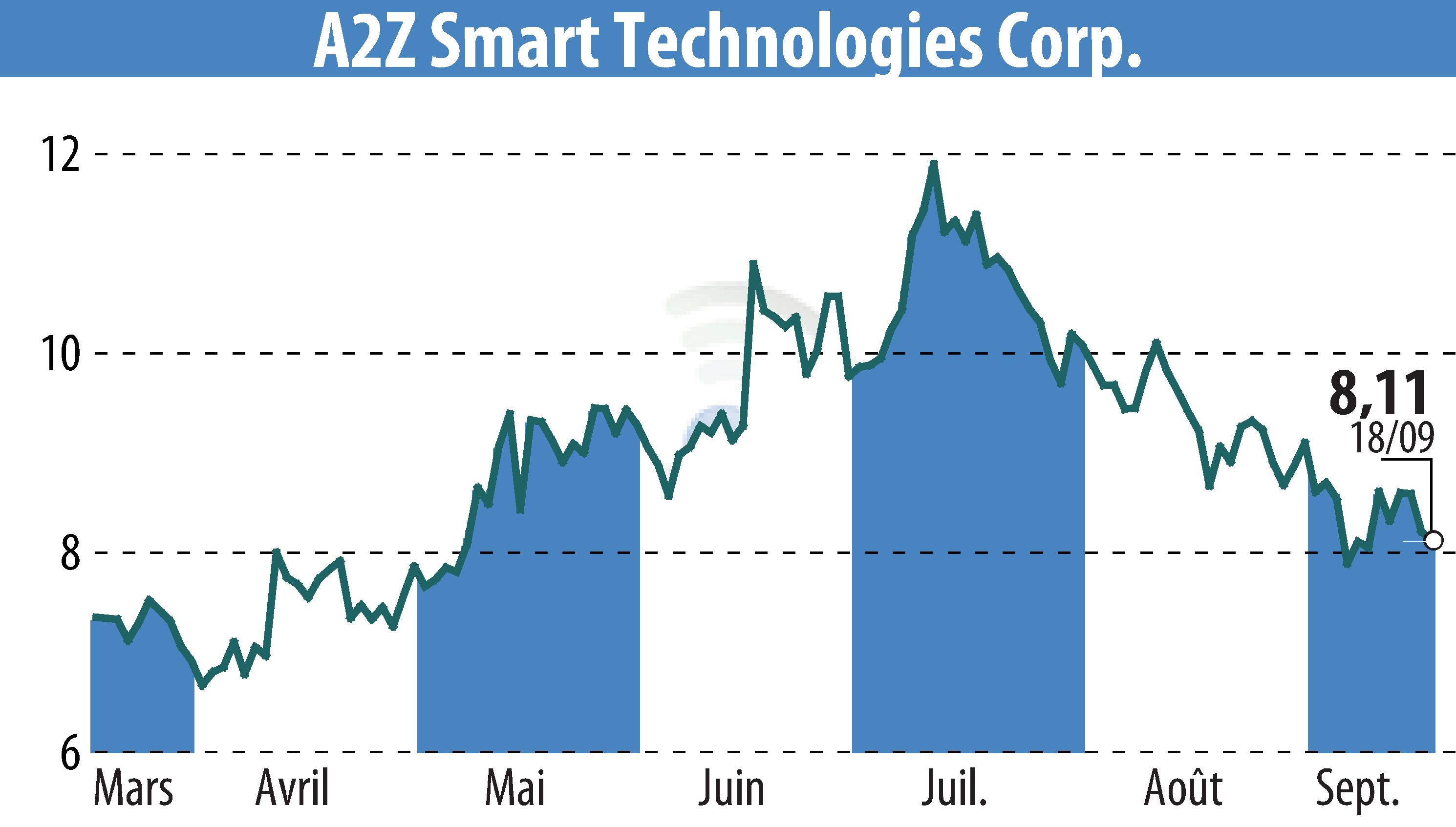 Graphique de l'évolution du cours de l'action A2Z Cust2Mate Solutions Corp. (EBR:AZ).