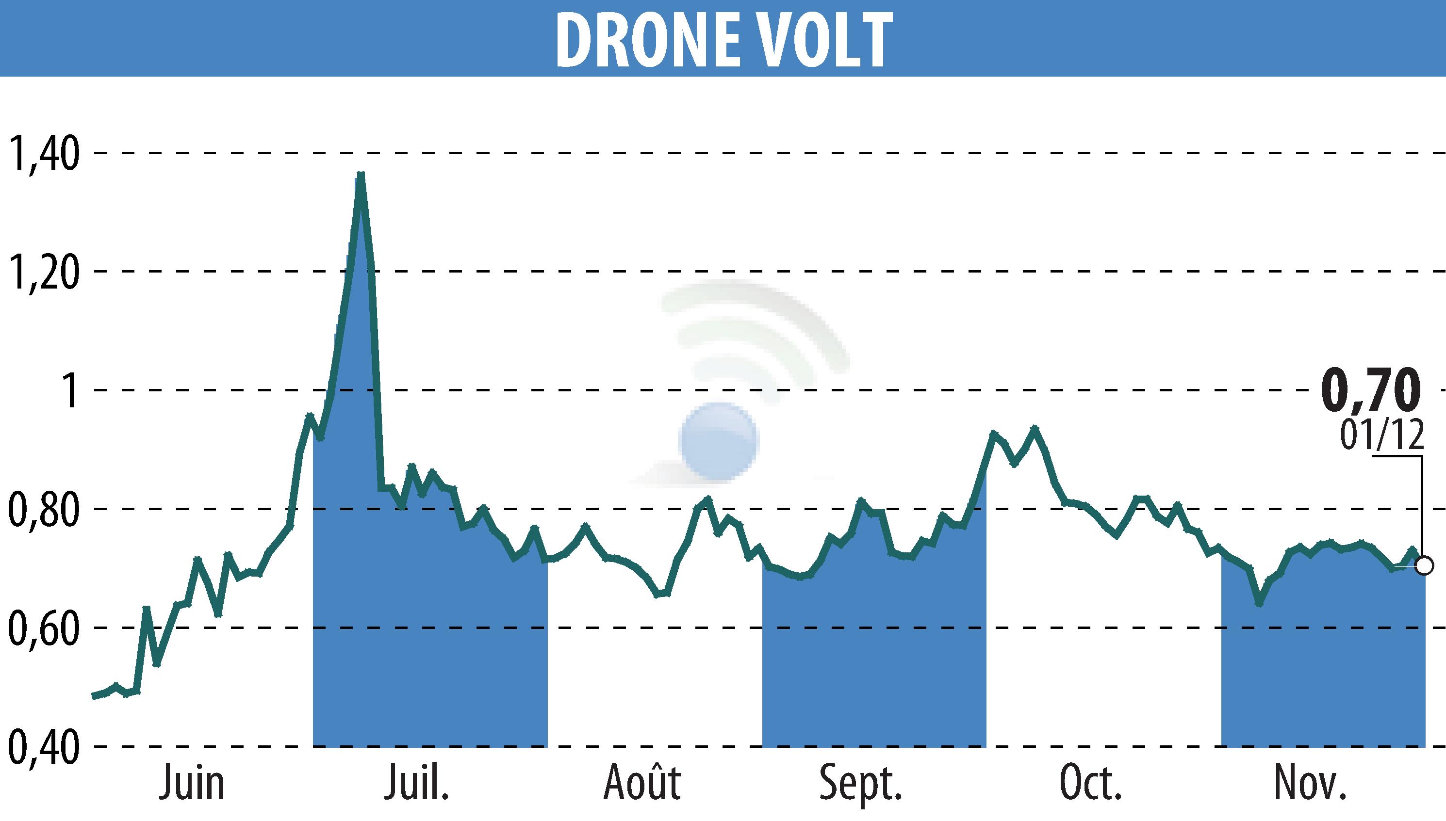 Stock price chart of DRONE VOLT (EPA:ALDRV) showing fluctuations.