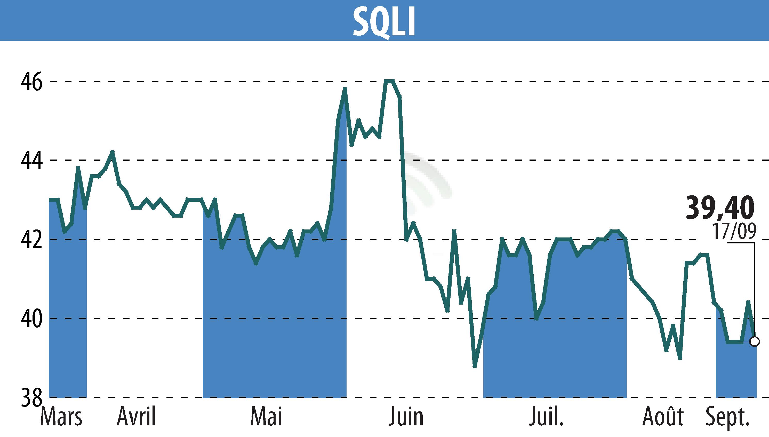 Stock price chart of SQLI (EPA:SQI) showing fluctuations.