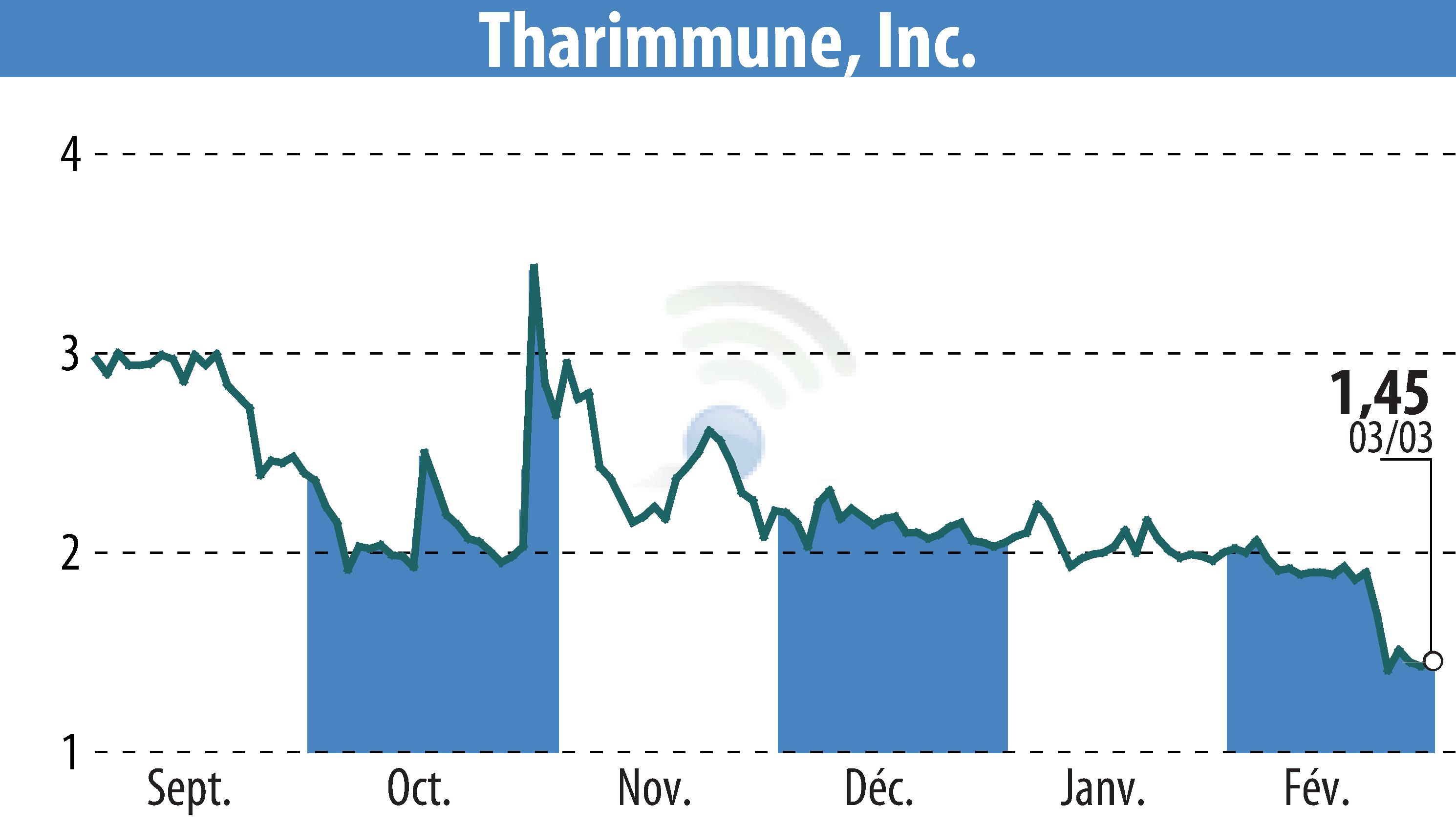 Stock price chart of Tharimmune Inc. (EBR:THAR) showing fluctuations.