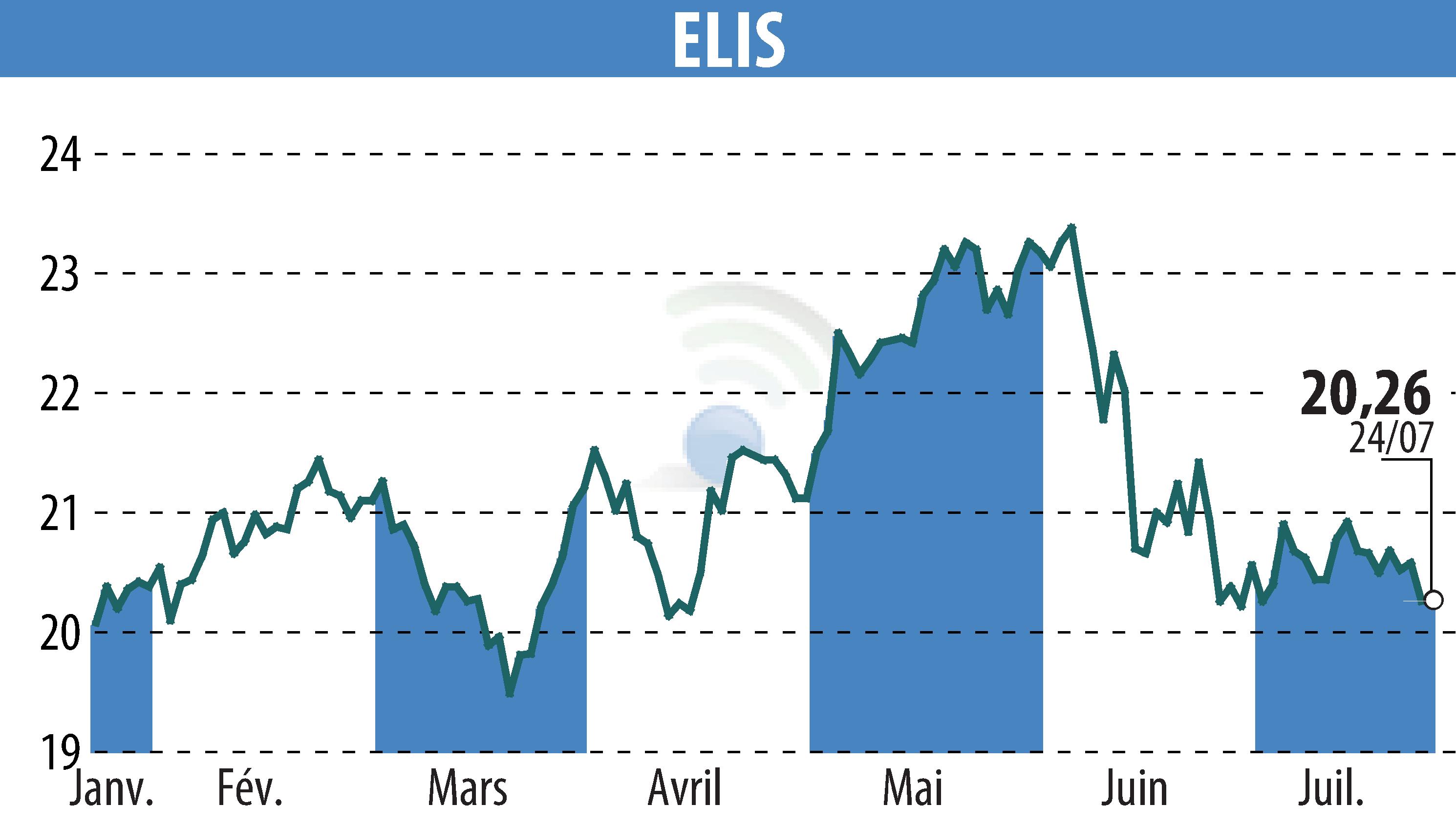 Stock price chart of ELIS (EPA:ELIS) showing fluctuations.