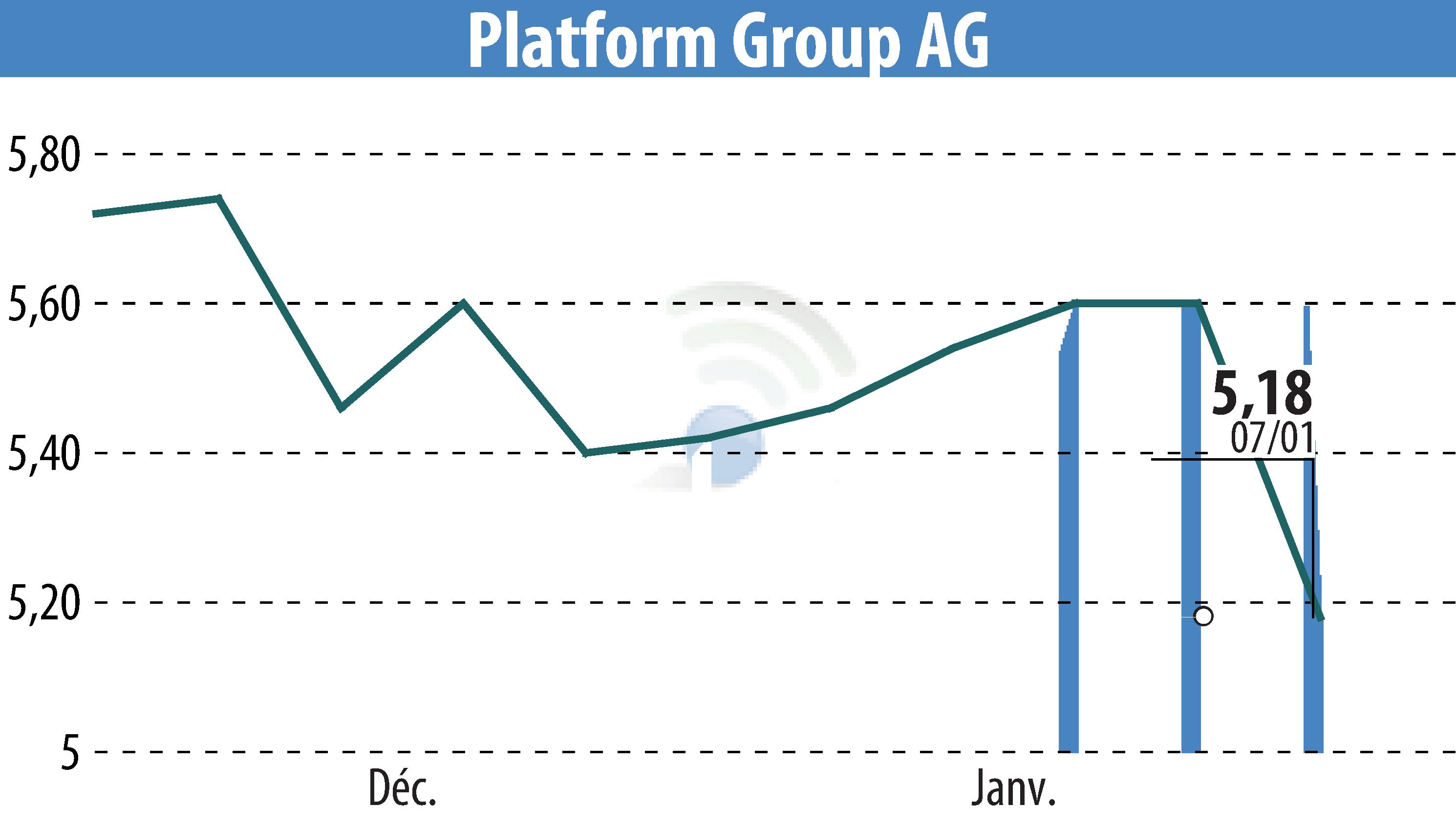 Stock price chart of The Platform Group SE & Co. KGaA (EBR:TPG) showing fluctuations.