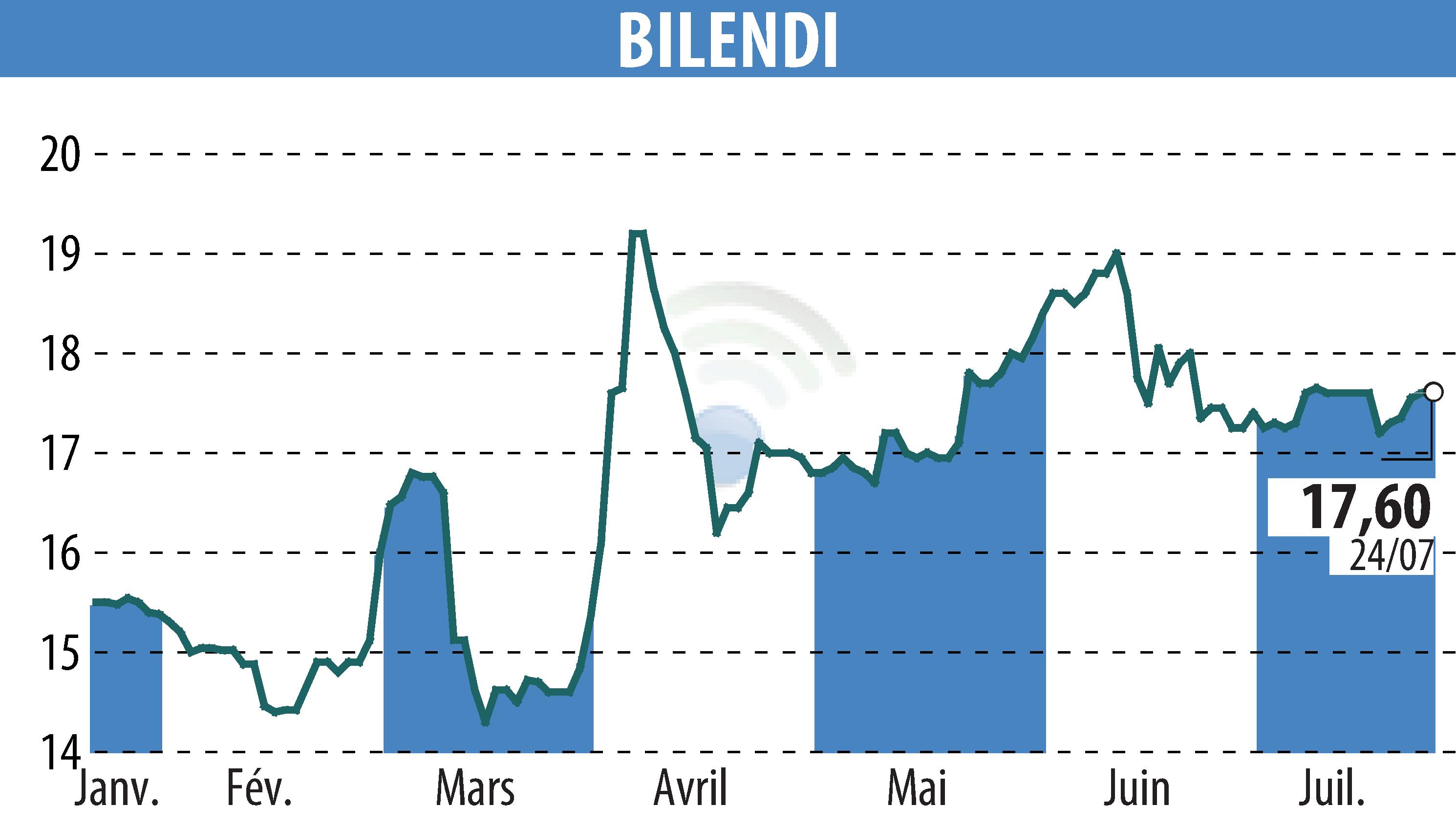 Stock price chart of BILENDI (EPA:ALBLD) showing fluctuations.