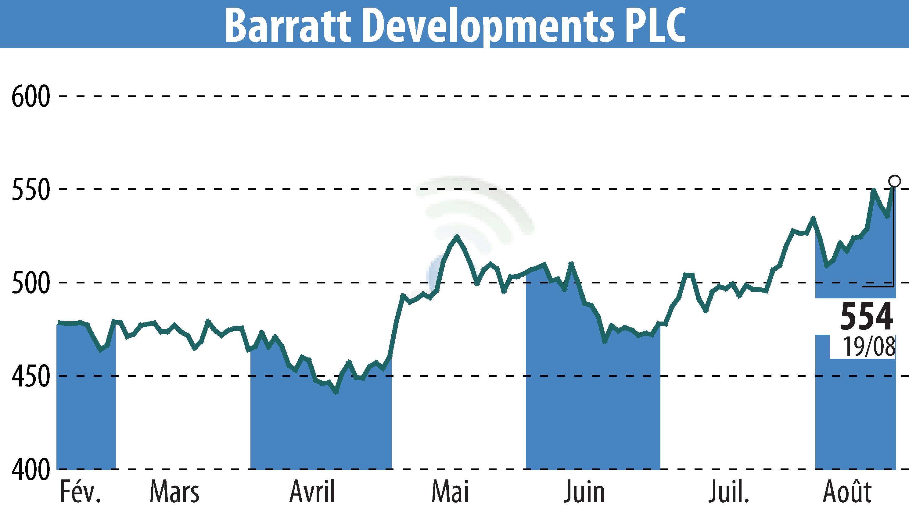 Stock price chart of Barratt Developments  (EBR:BDEV) showing fluctuations.