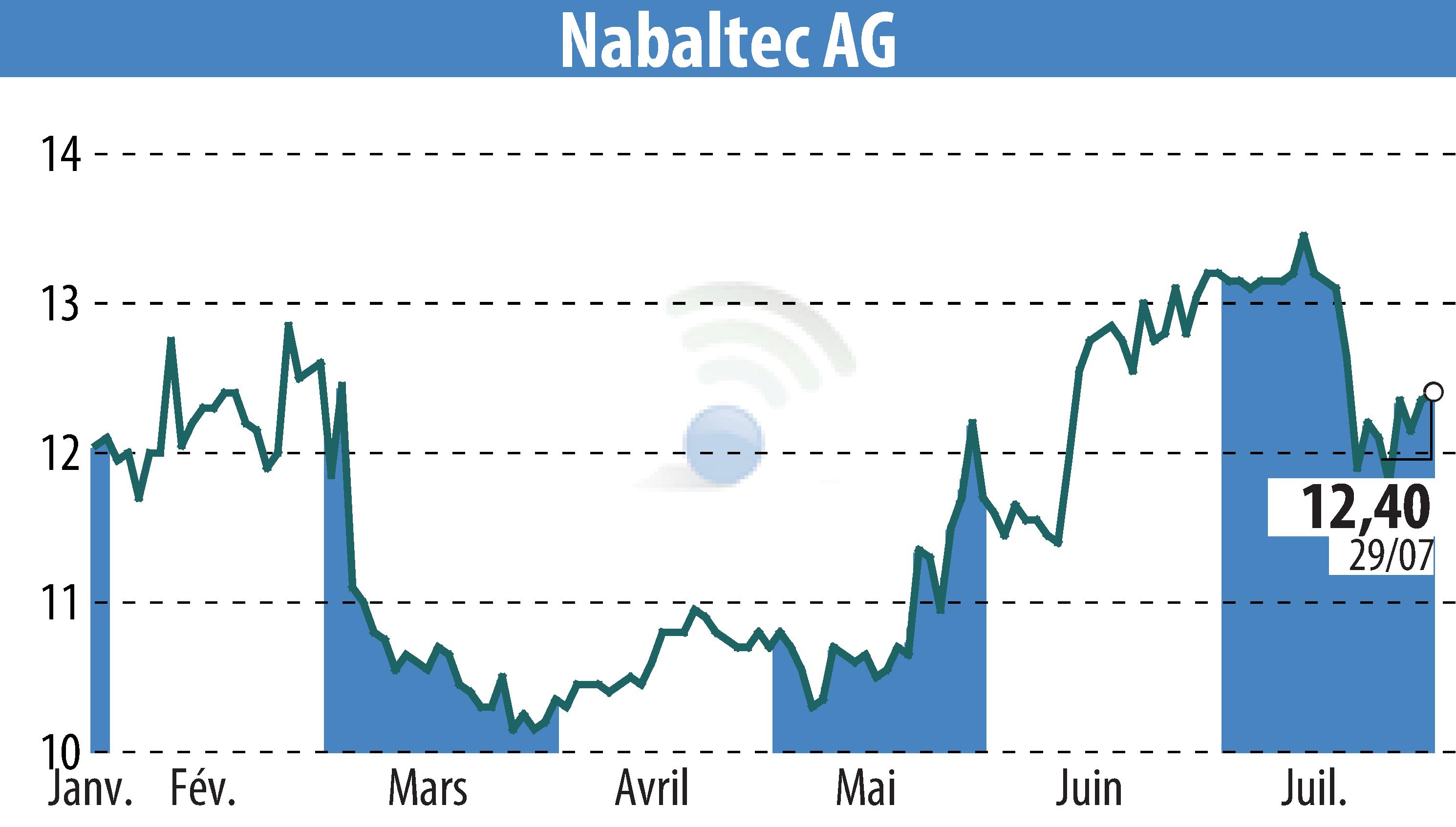 Graphique de l'évolution du cours de l'action Nabaltec AG (EBR:NTG).