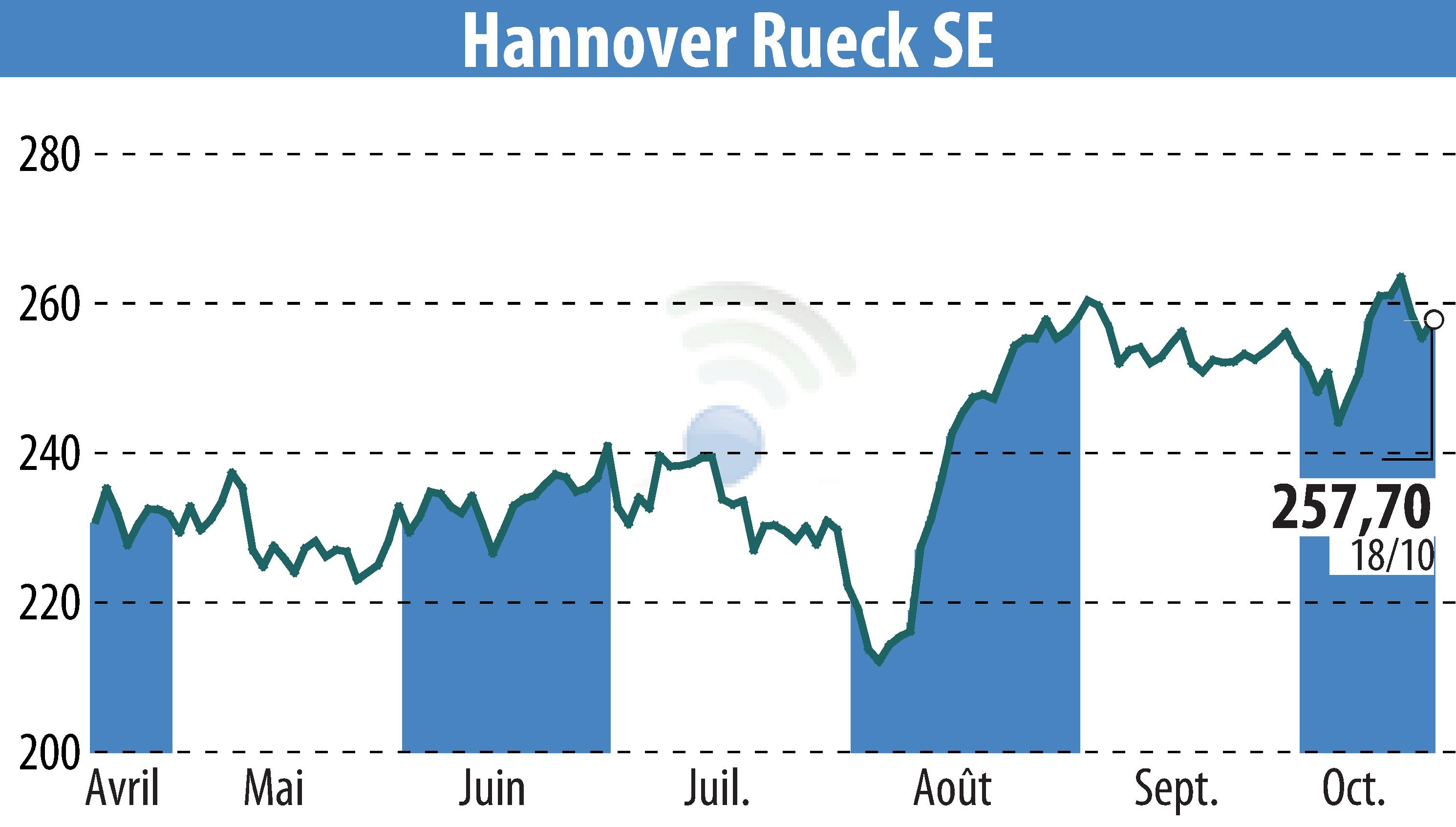 Stock price chart of Hannover Rück SE (EBR:HNR1) showing fluctuations.