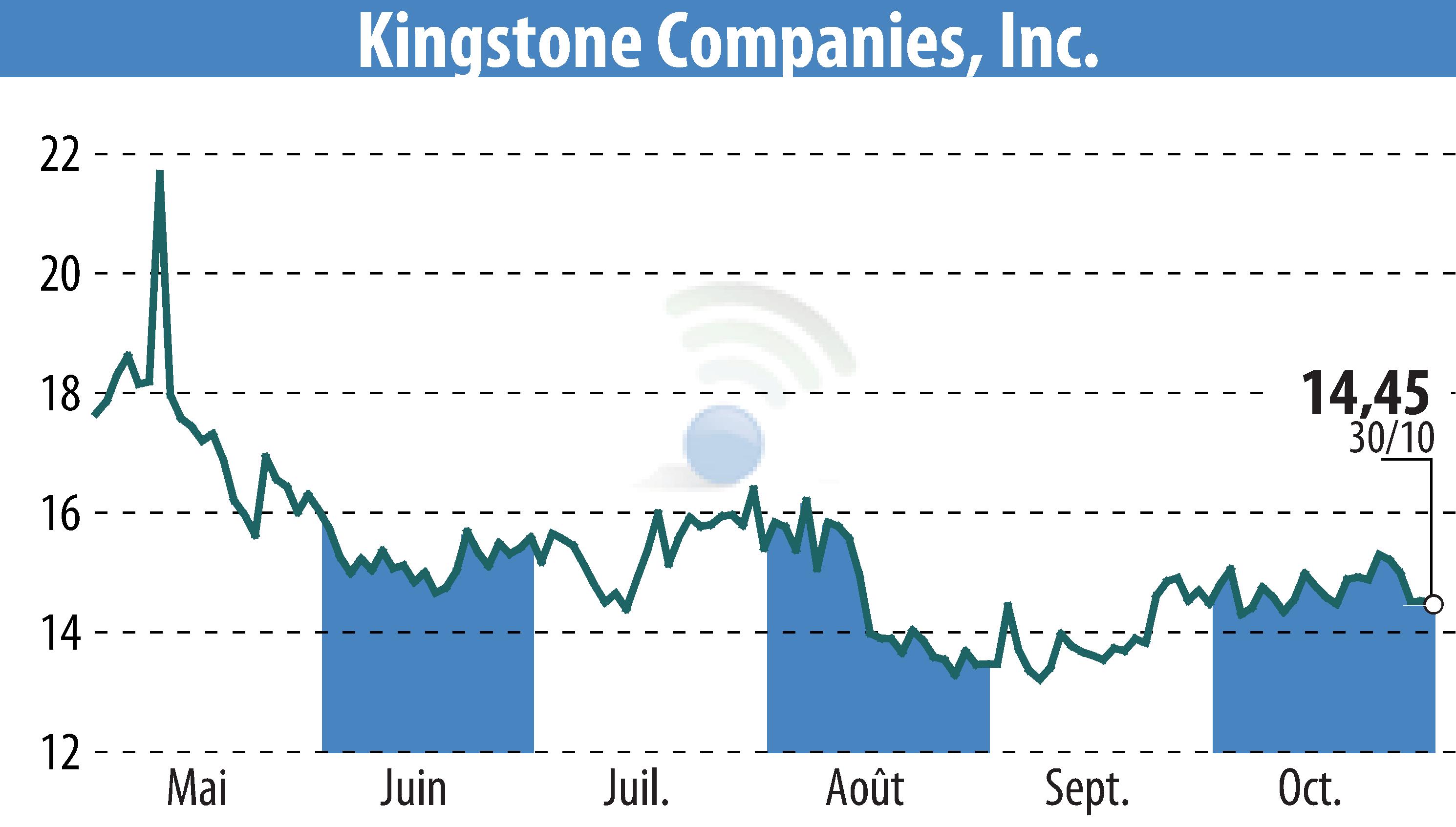 Graphique de l'évolution du cours de l'action Kingstone Companies, Inc (EBR:KINS).