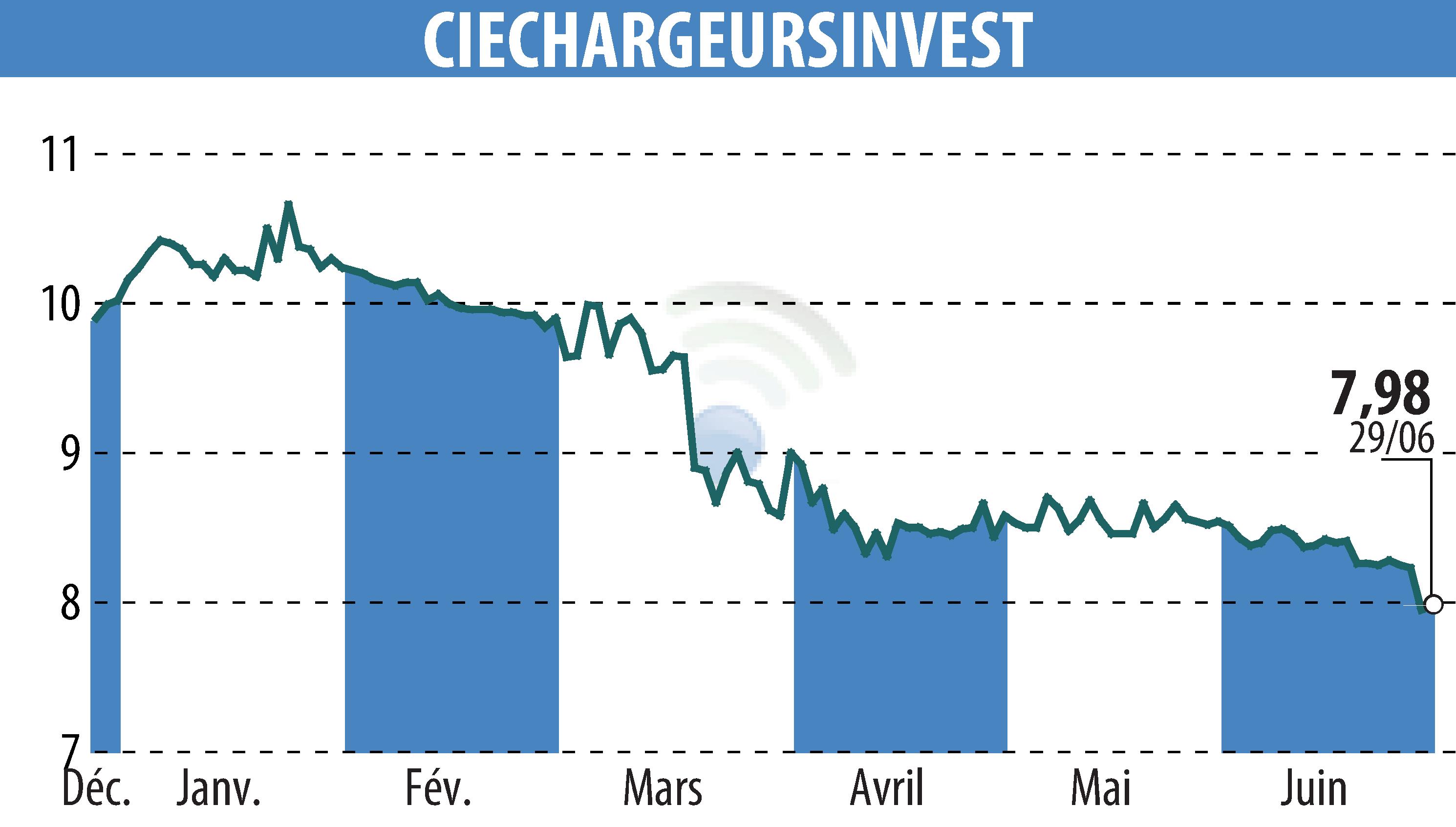 Graphique de l'évolution du cours de l'action CHARGEURS (EPA:CRI).