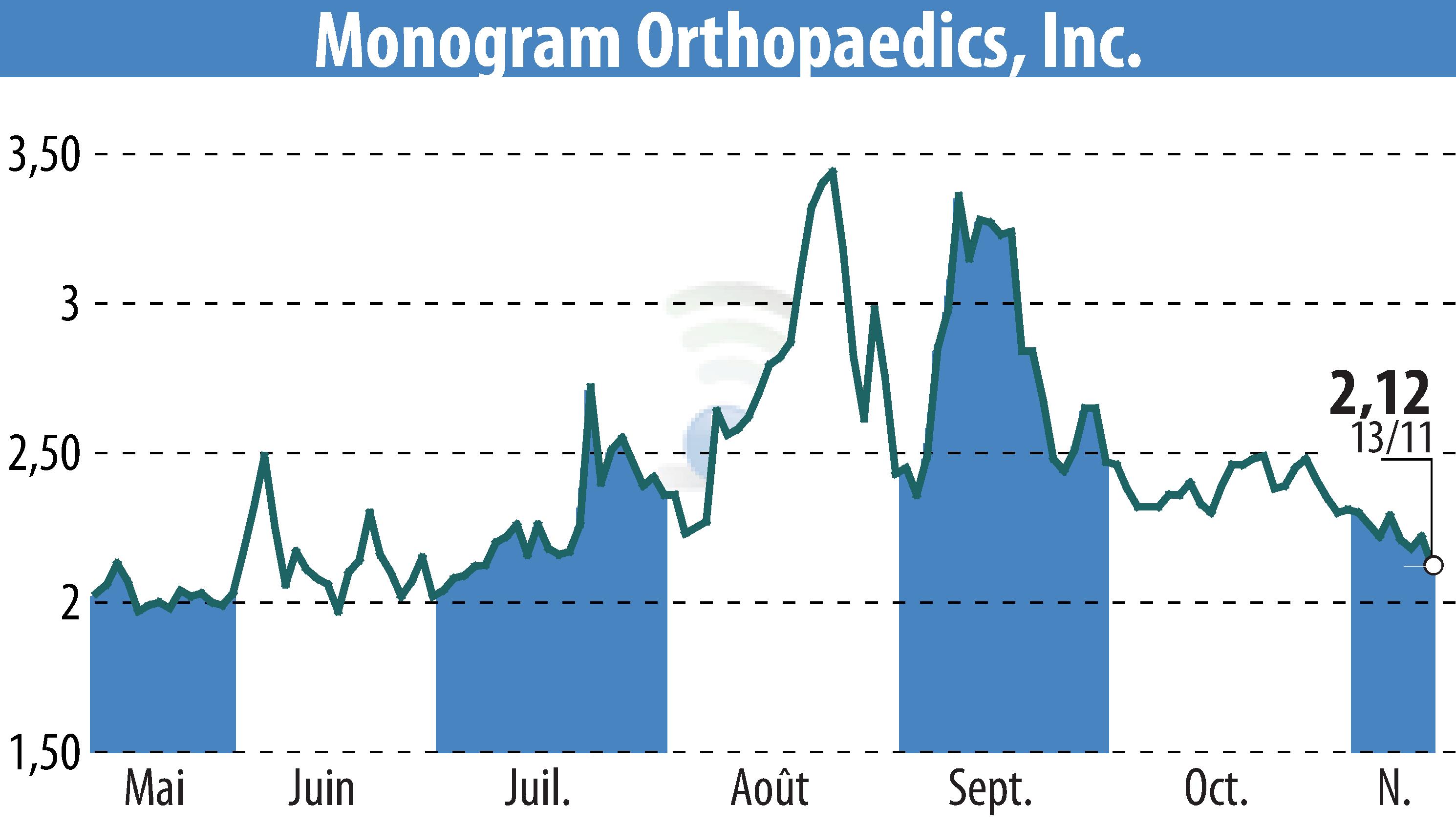 Stock price chart of Monogram Technologies Inc. (EBR:MGRM) showing fluctuations.