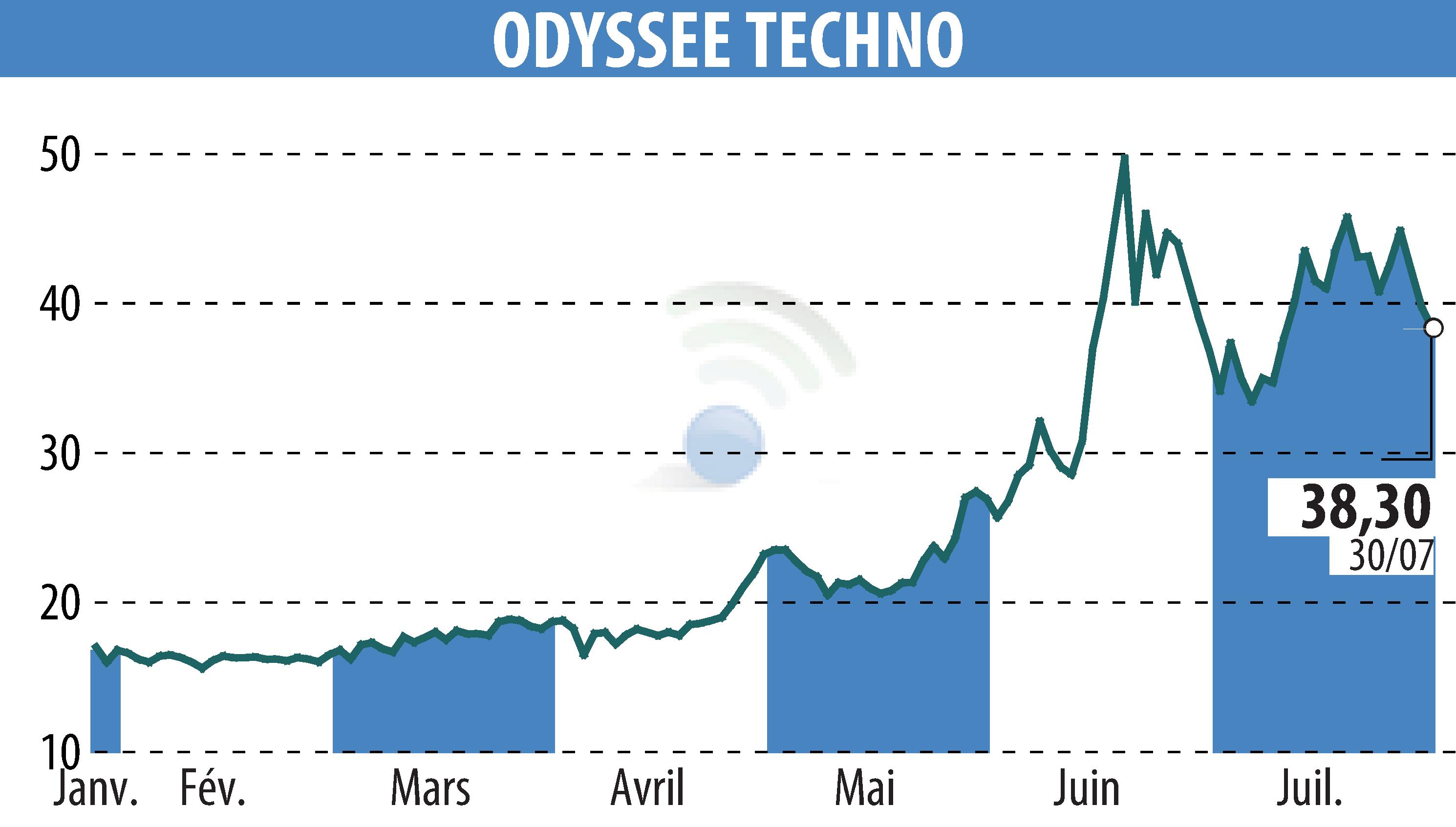 Stock price chart of ODYSSEE TECHNO (EPA:ALODY) showing fluctuations.