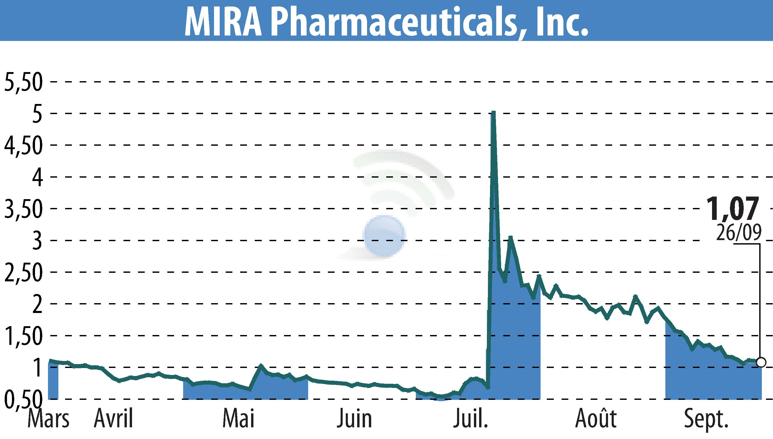 Stock price chart of MIRA Pharmaceuticals (EBR:MIRA) showing fluctuations.