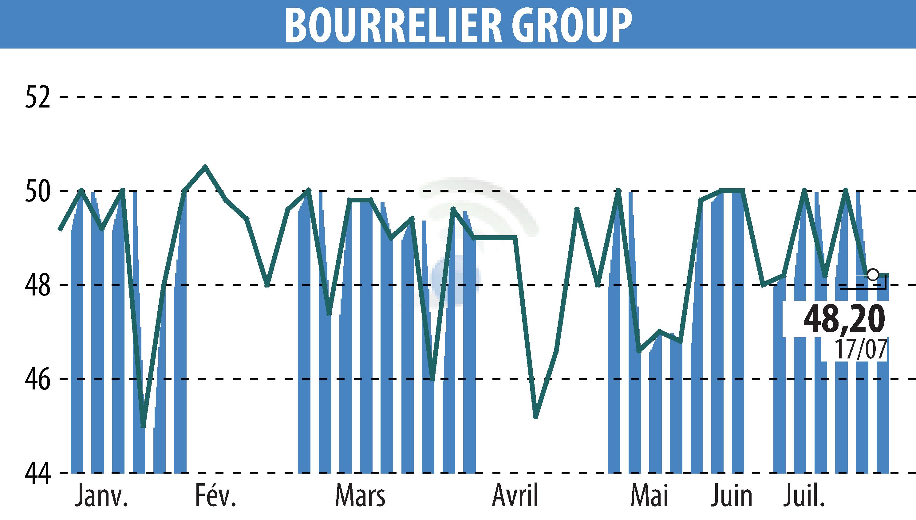Stock price chart of BOURRELIER GROUP SA (EPA:ALBOU) showing fluctuations.