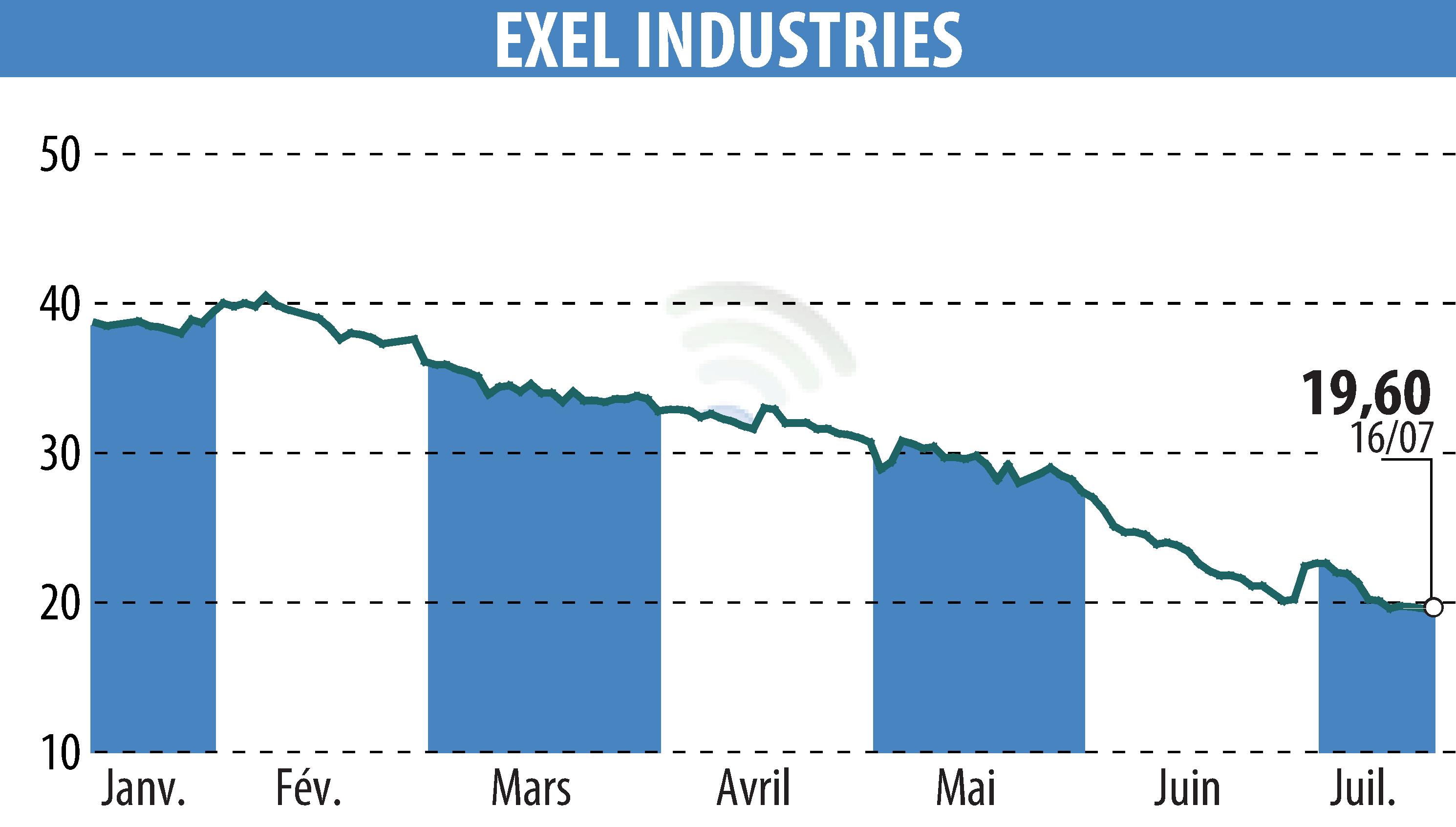 Graphique de l'évolution du cours de l'action EXEL INDUSTRIES (EPA:EXE).