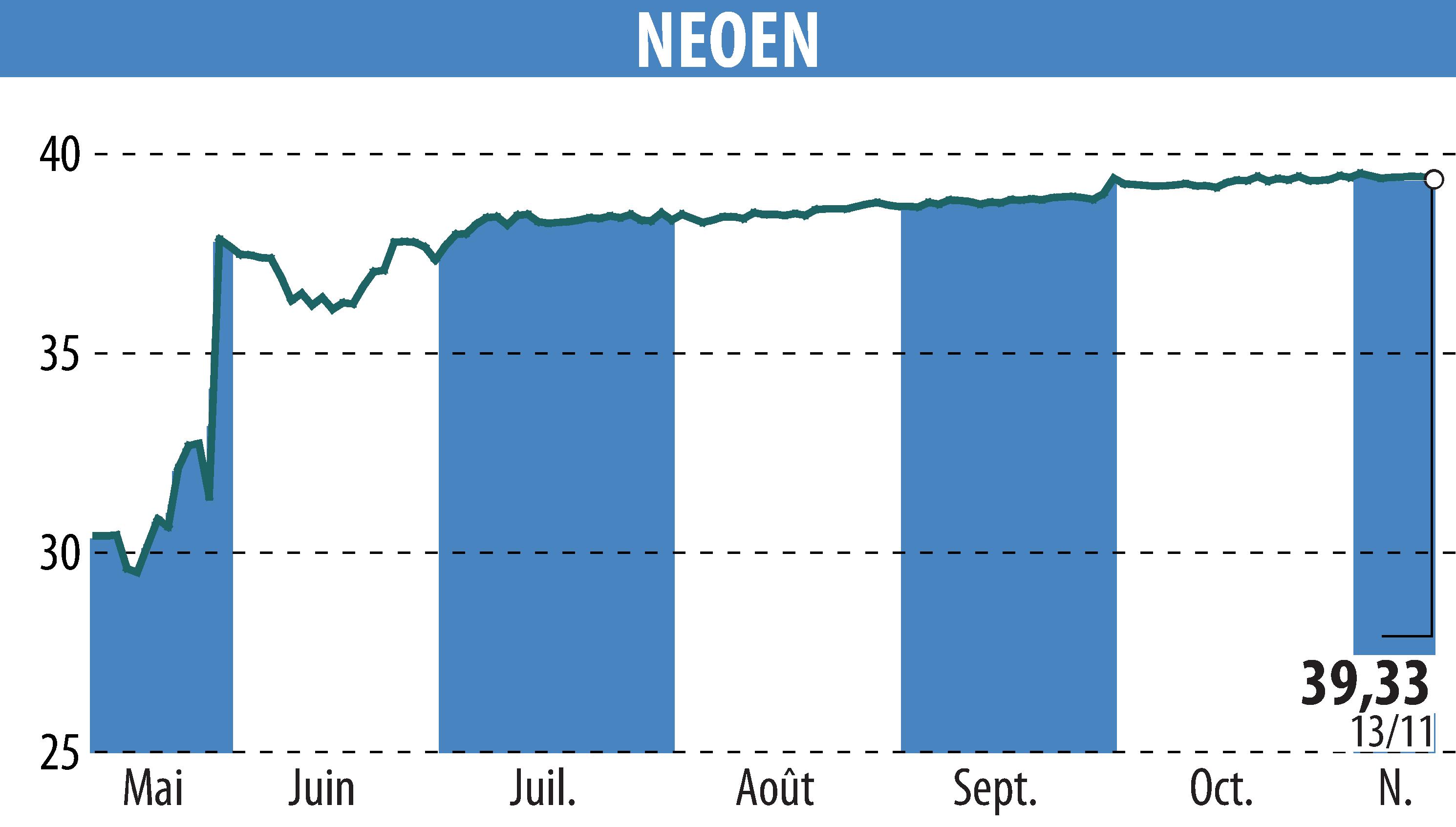 Graphique de l'évolution du cours de l'action NEOEN SA  (EPA:NEOEN).