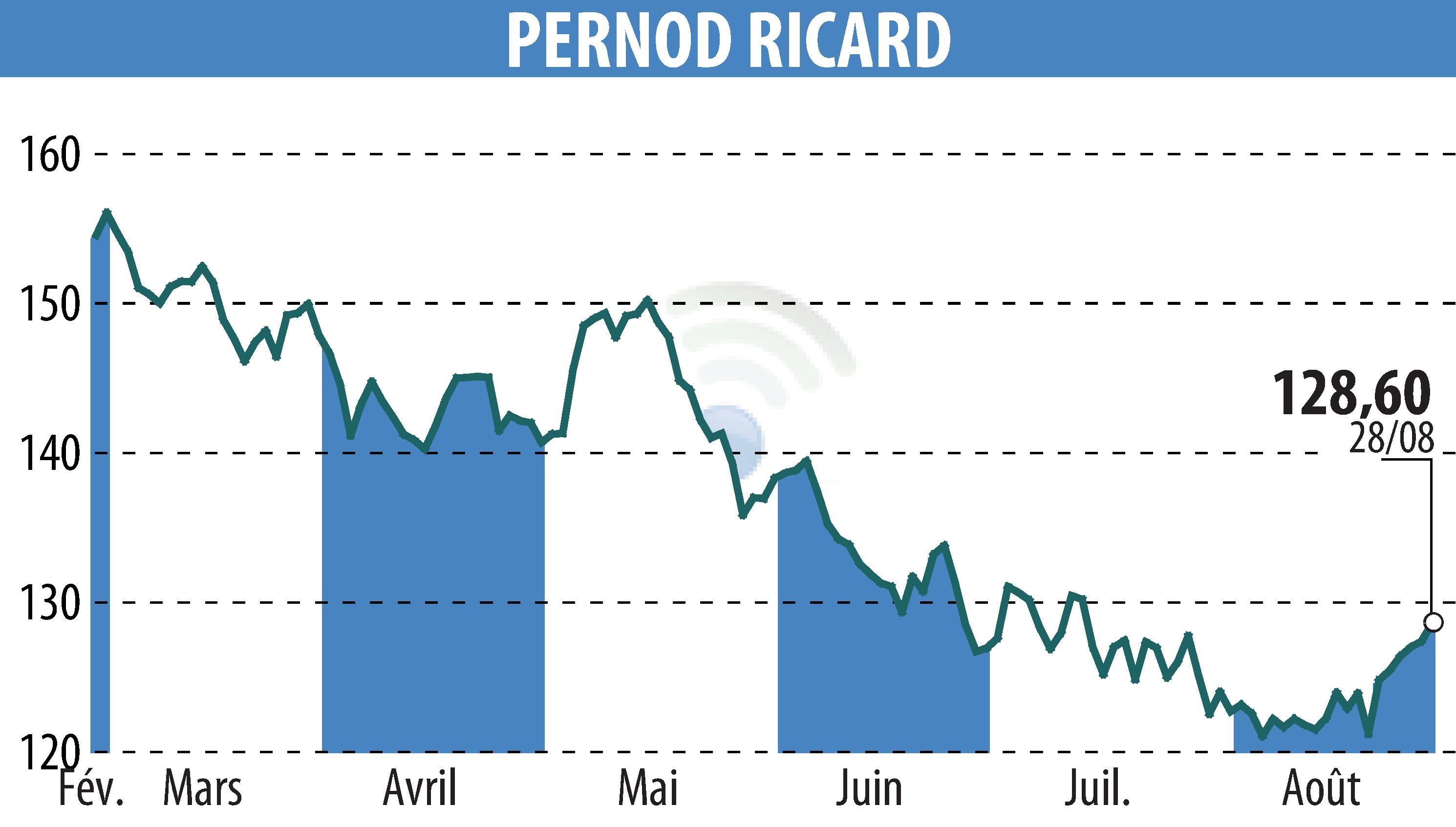 Stock price chart of PERNOD RICARD (EPA:RI) showing fluctuations.