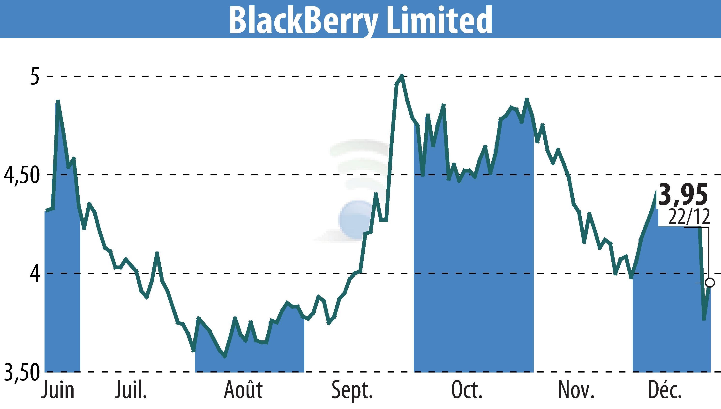 Stock price chart of BlackBerry QNX (EBR:BB) showing fluctuations.