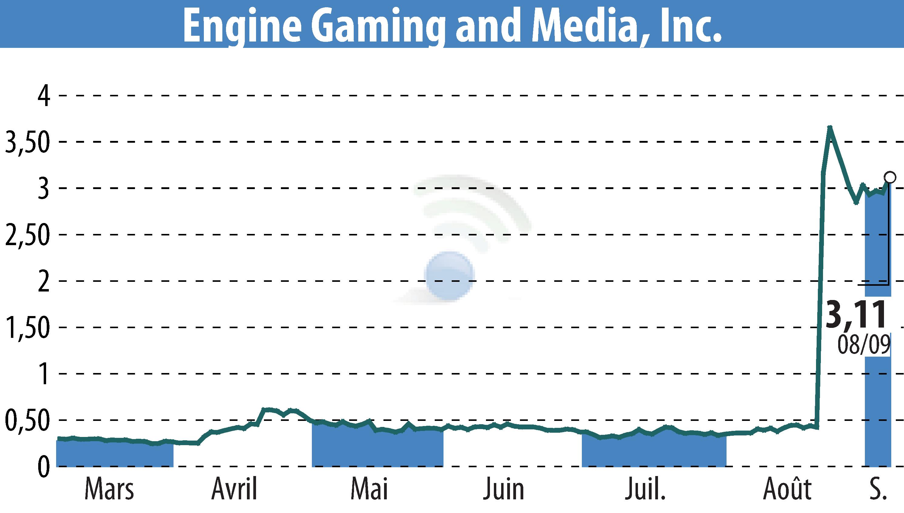 Graphique de l'évolution du cours de l'action GameSquare Holdings, Inc. (EBR:GAME).