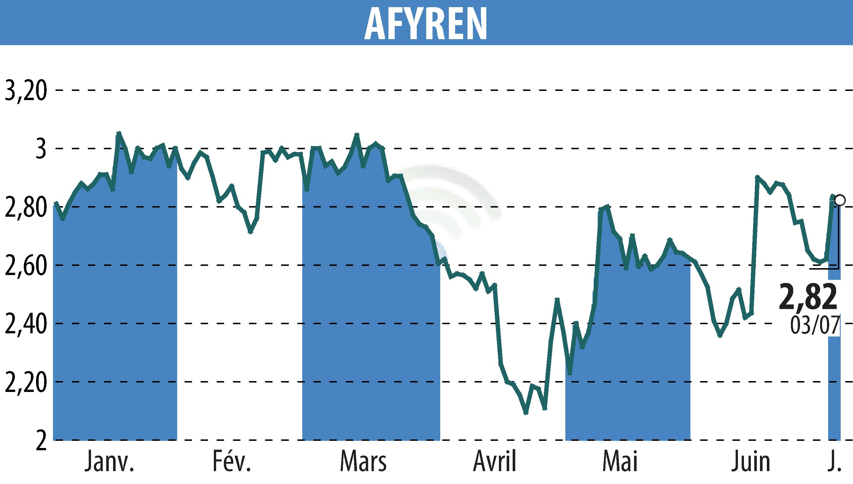 Stock price chart of AFYREN (EPA:ALAFY) showing fluctuations.
