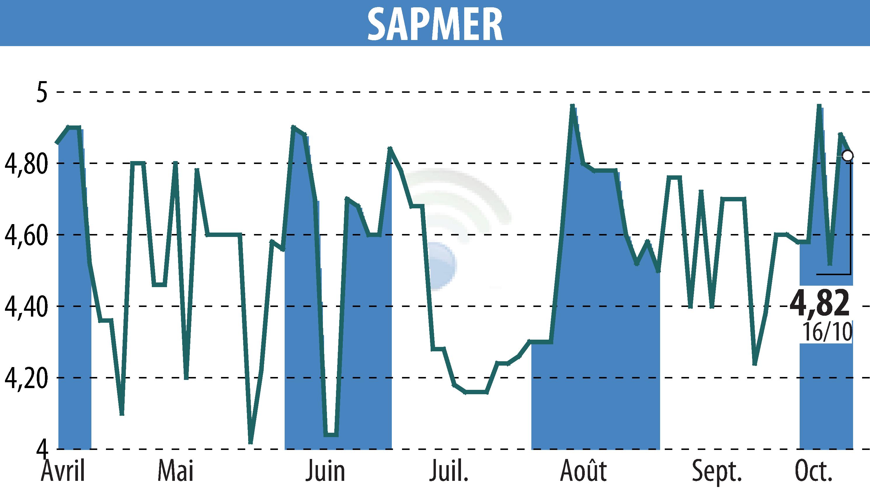 Stock price chart of SAPMER (EPA:ALMER) showing fluctuations.