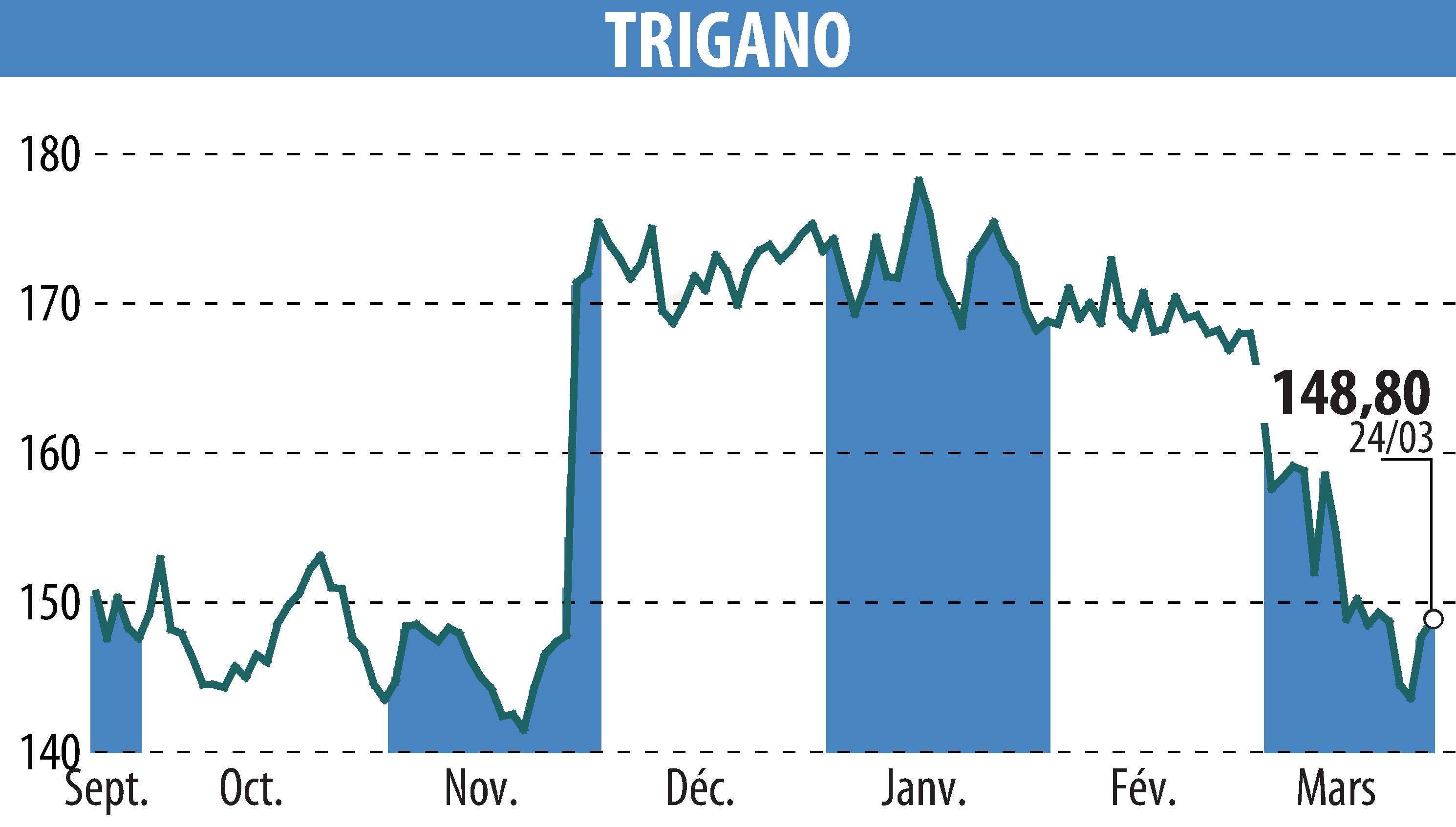 Stock price chart of TRIGANO (EPA:TRI) showing fluctuations.