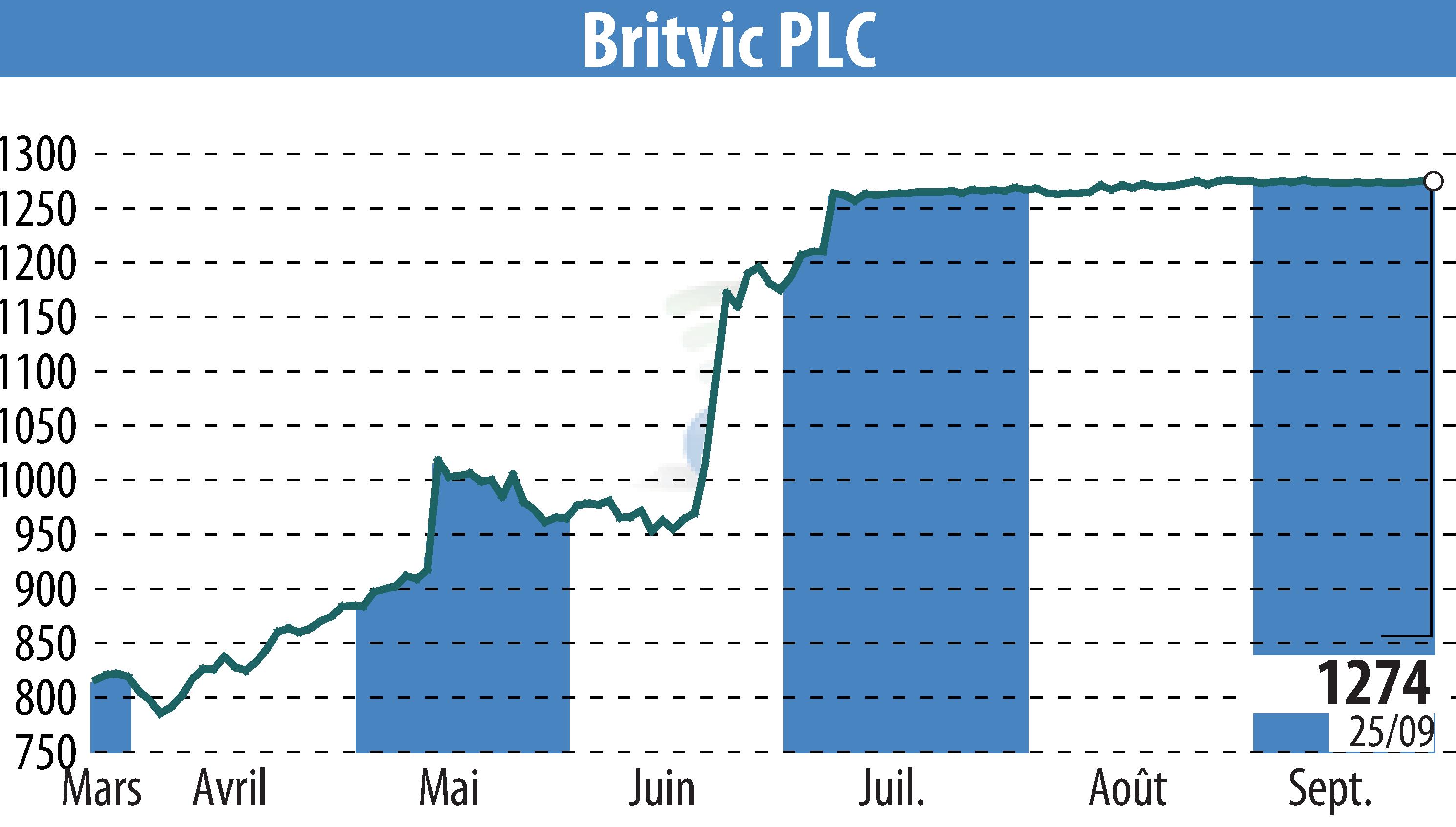 Graphique de l'évolution du cours de l'action Britvic Plc  (EBR:BVIC).