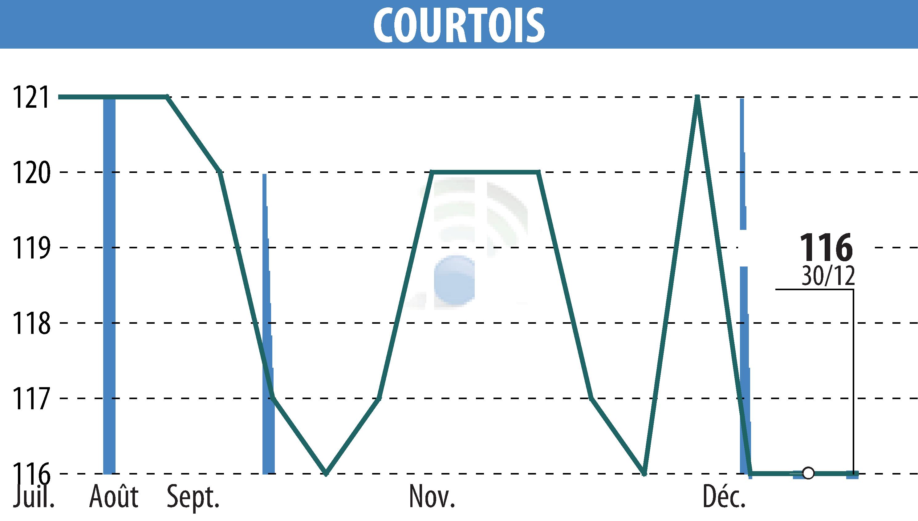 Graphique de l'évolution du cours de l'action Courtois S.A. (EPA:COUR).