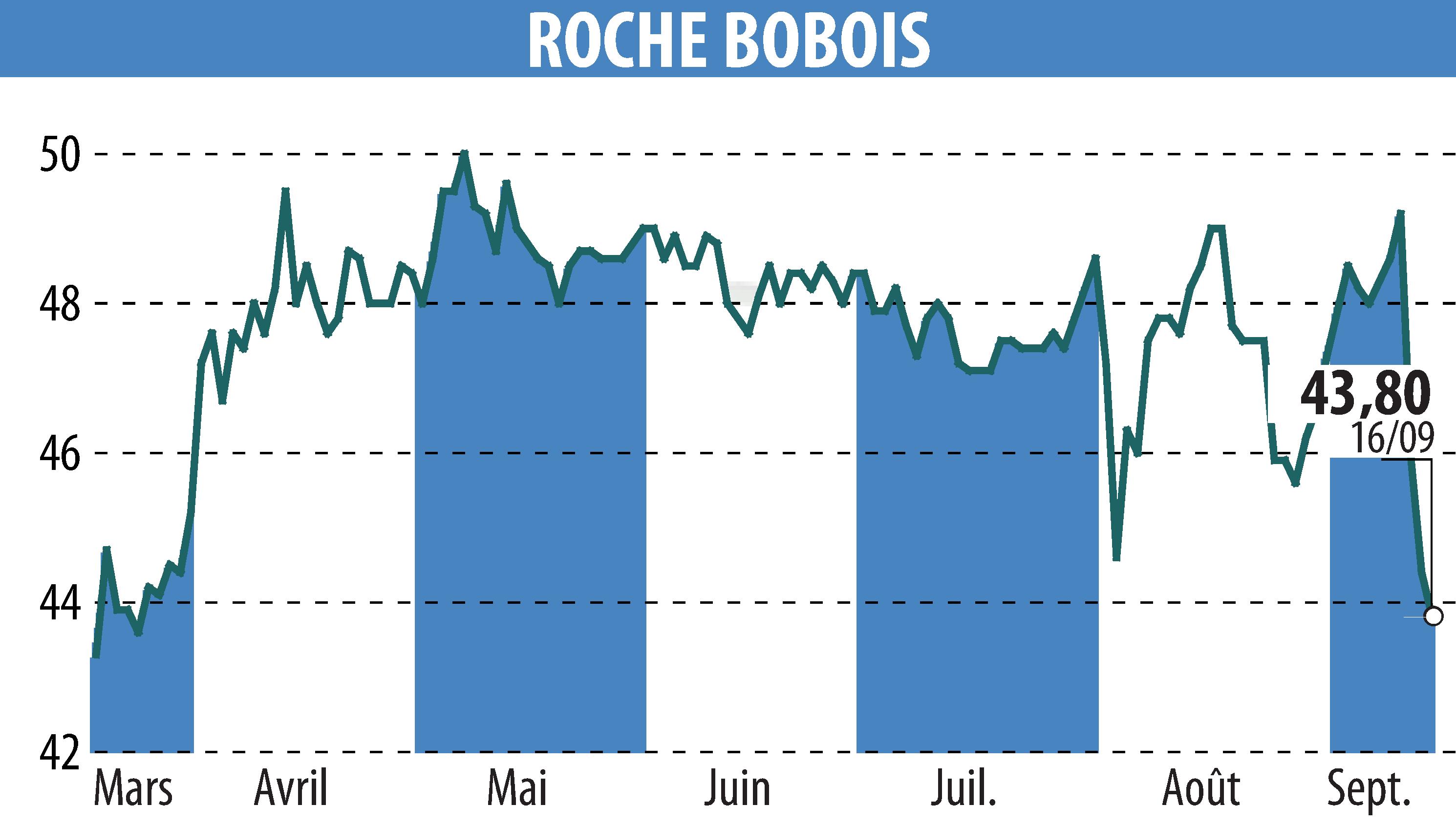 Stock price chart of ROCHE BOBOIS (EPA:RBO) showing fluctuations.