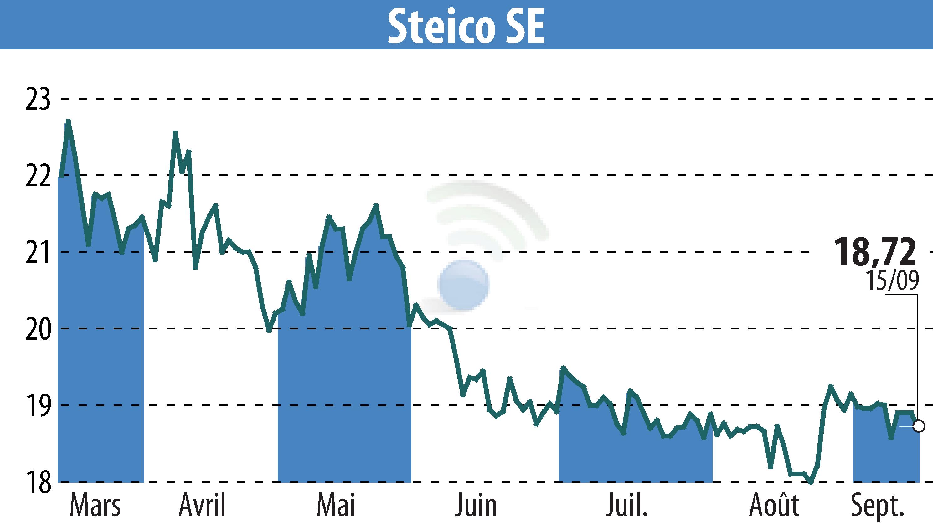 Graphique de l'évolution du cours de l'action STEICO Aktiengesellschaft (EBR:ST5).