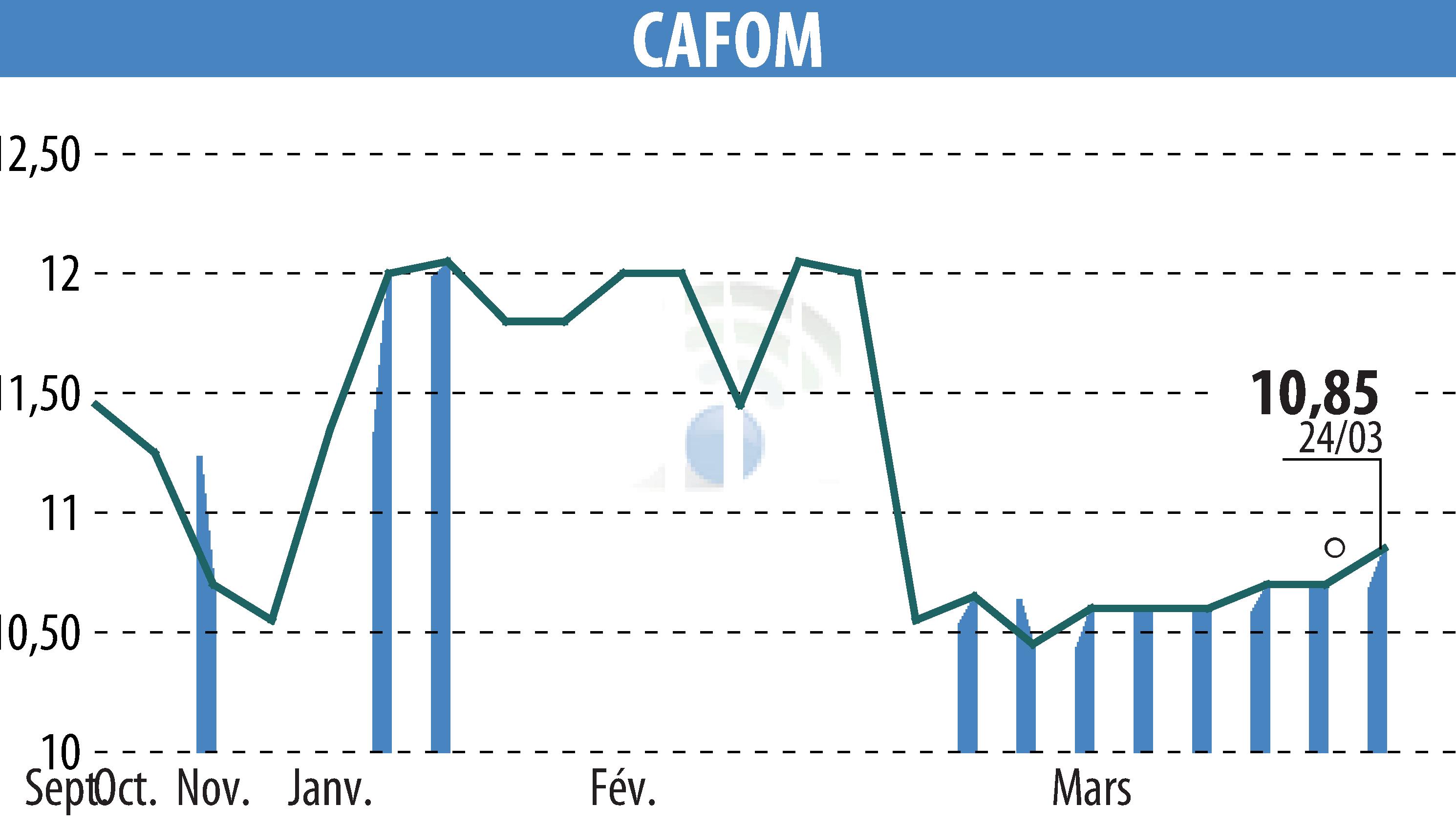 Stock price chart of CAFOM (EPA:CAFO) showing fluctuations.