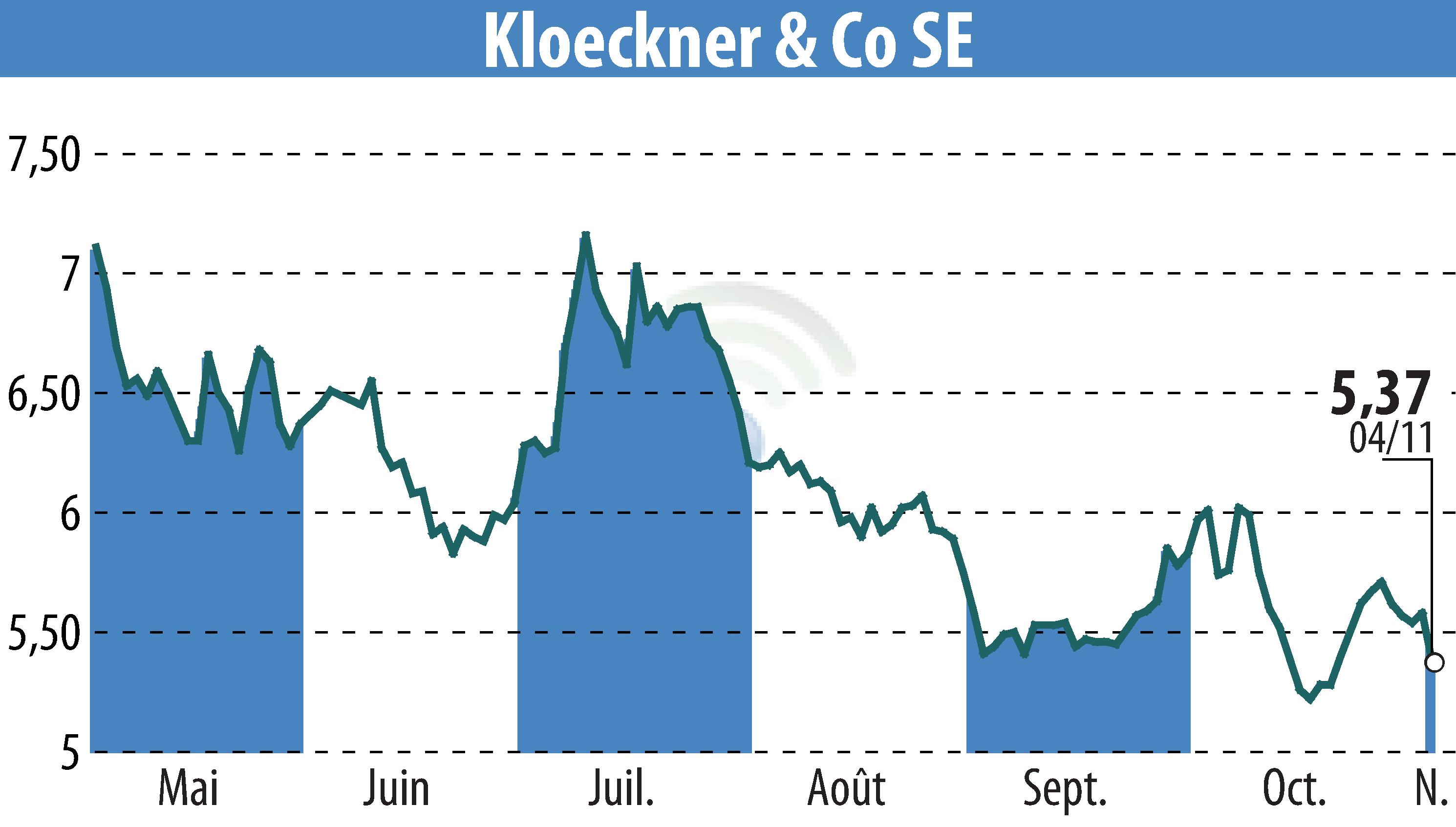 Stock price chart of Klöckner & Co. SE (EBR:KCO) showing fluctuations.
