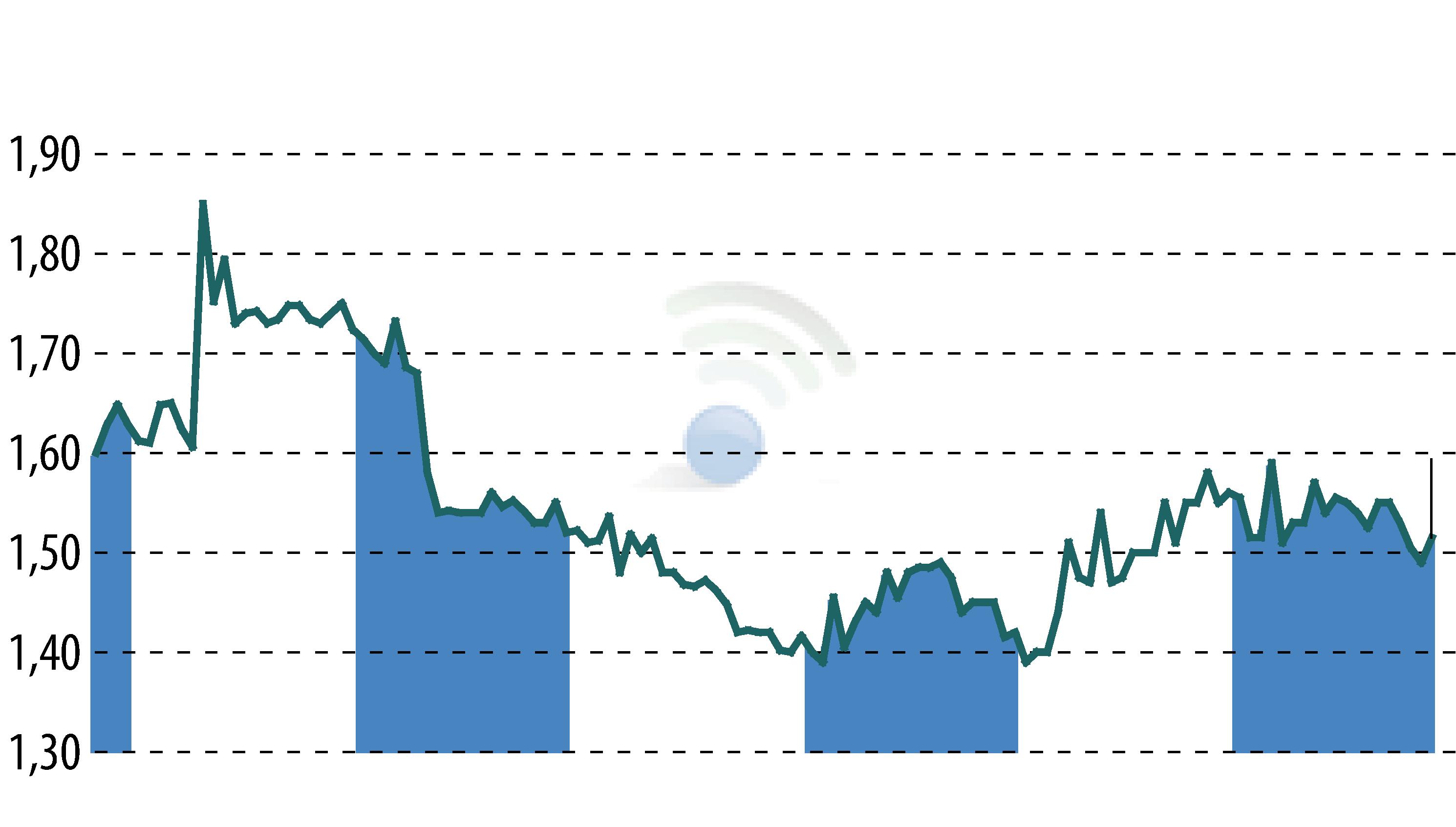 Stock price chart of ECONOCOM GROUP (EBR:ECONB) showing fluctuations.