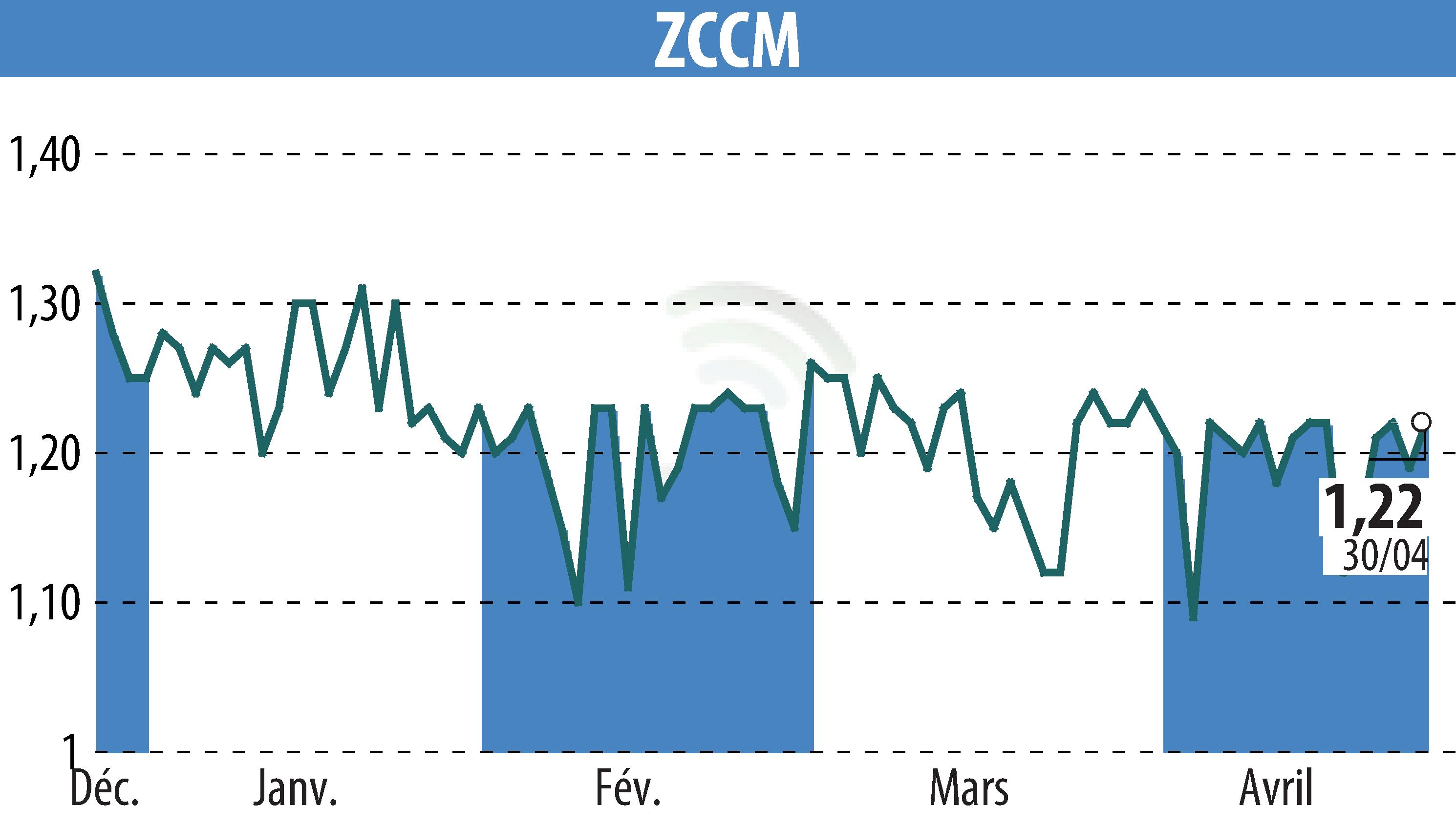 Stock price chart of ZCCM (EPA:MLZAM) showing fluctuations.