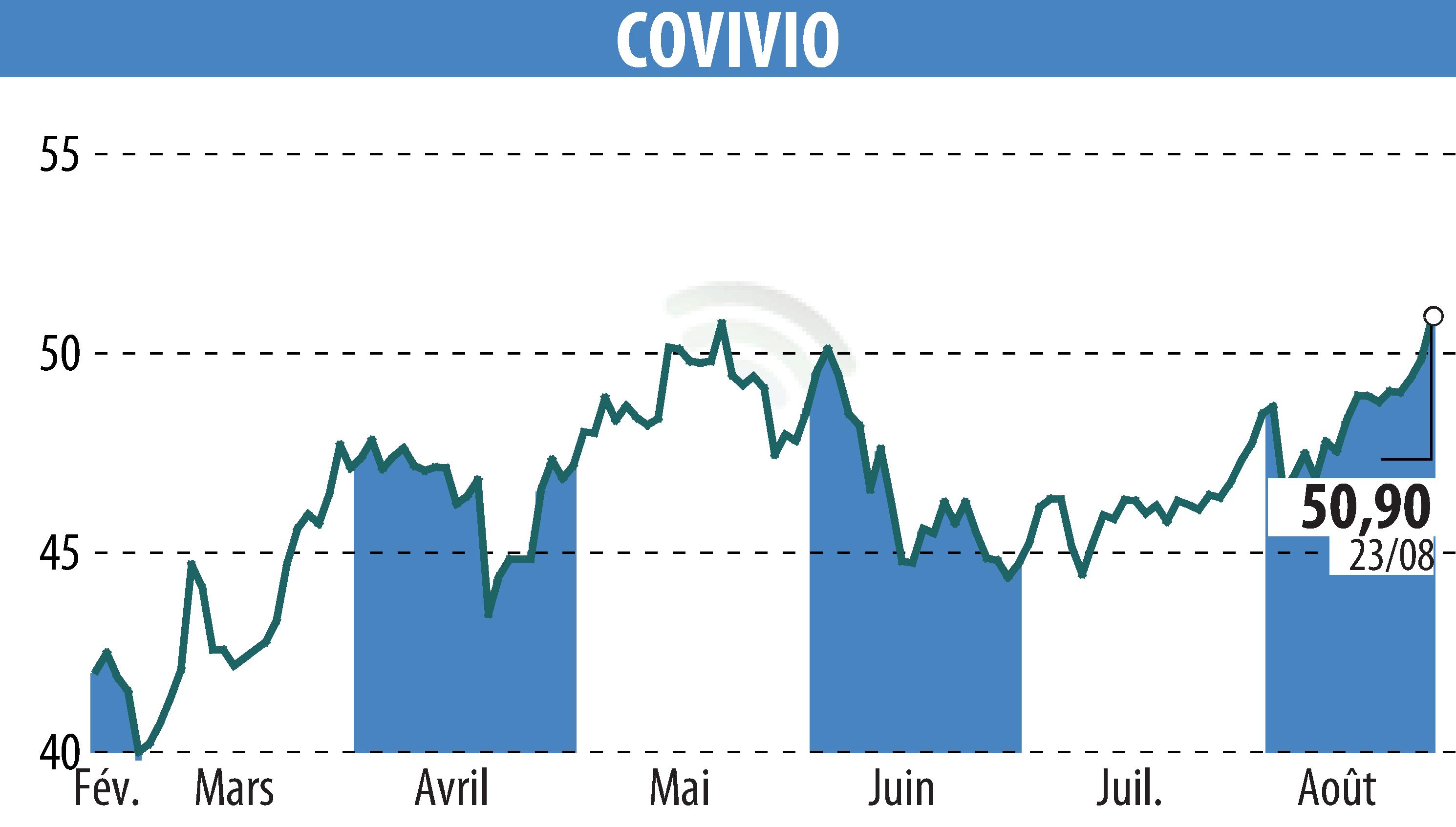 Stock price chart of COVIVIO (EPA:COV) showing fluctuations.